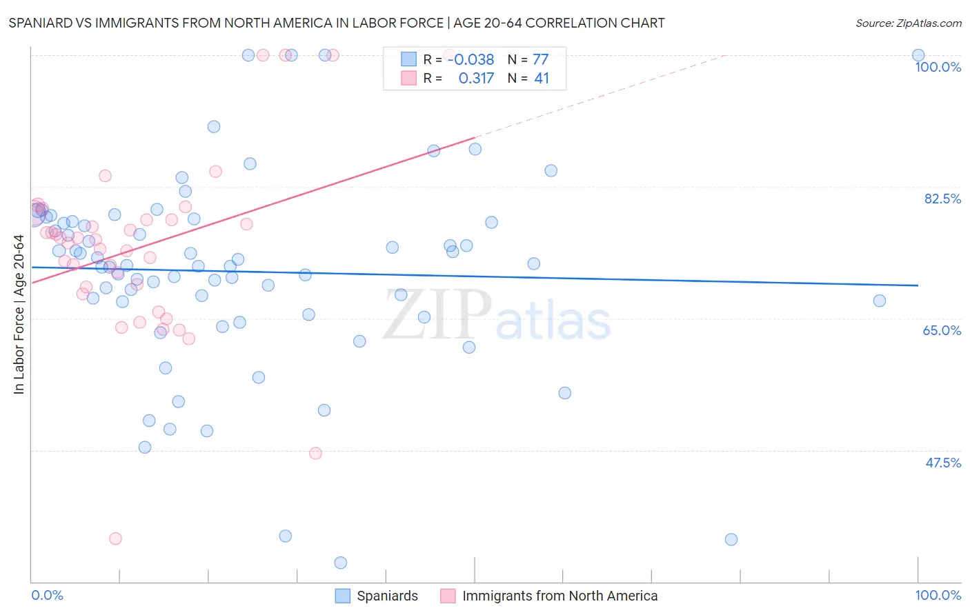 Spaniard vs Immigrants from North America In Labor Force | Age 20-64