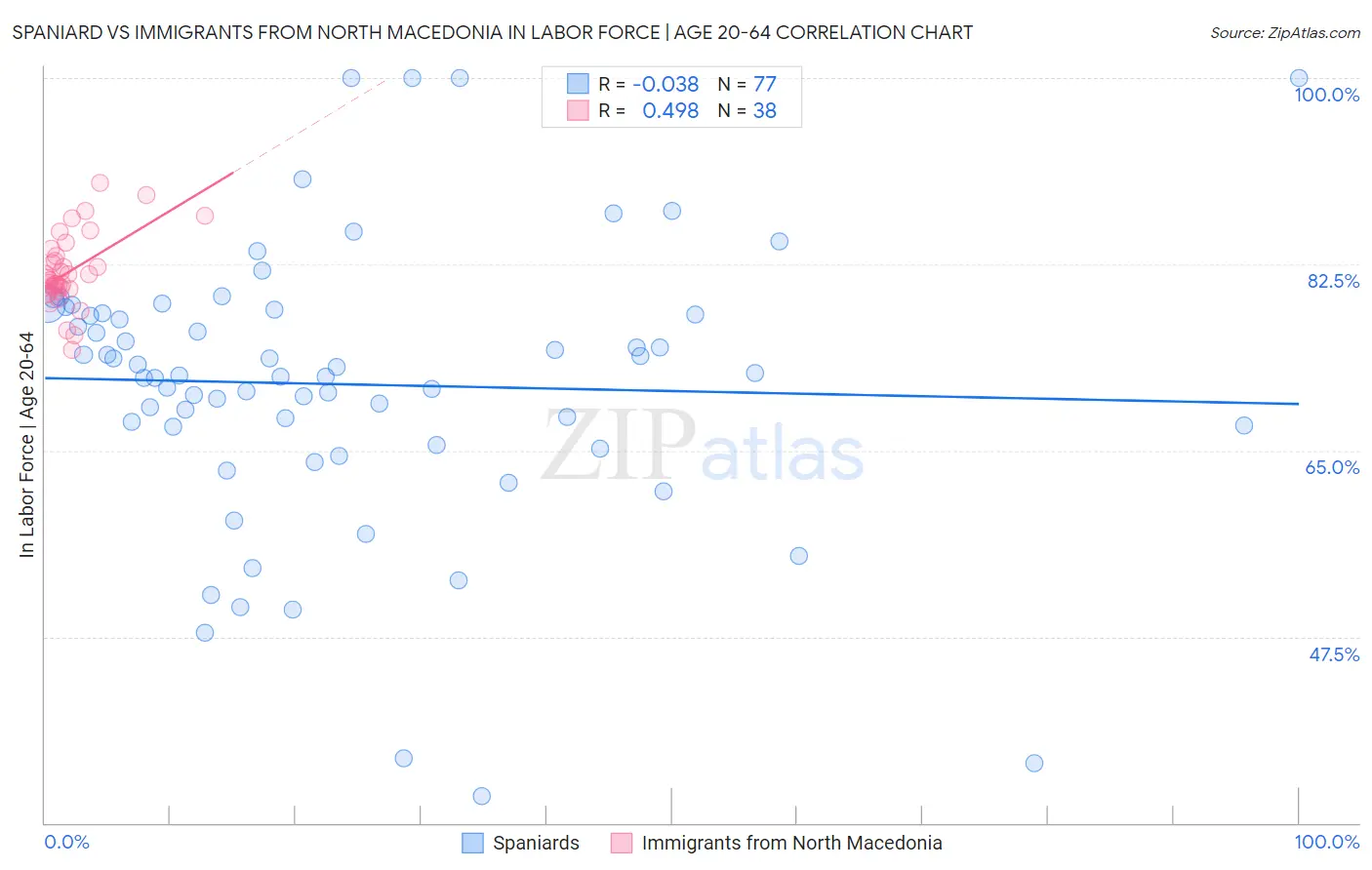 Spaniard vs Immigrants from North Macedonia In Labor Force | Age 20-64