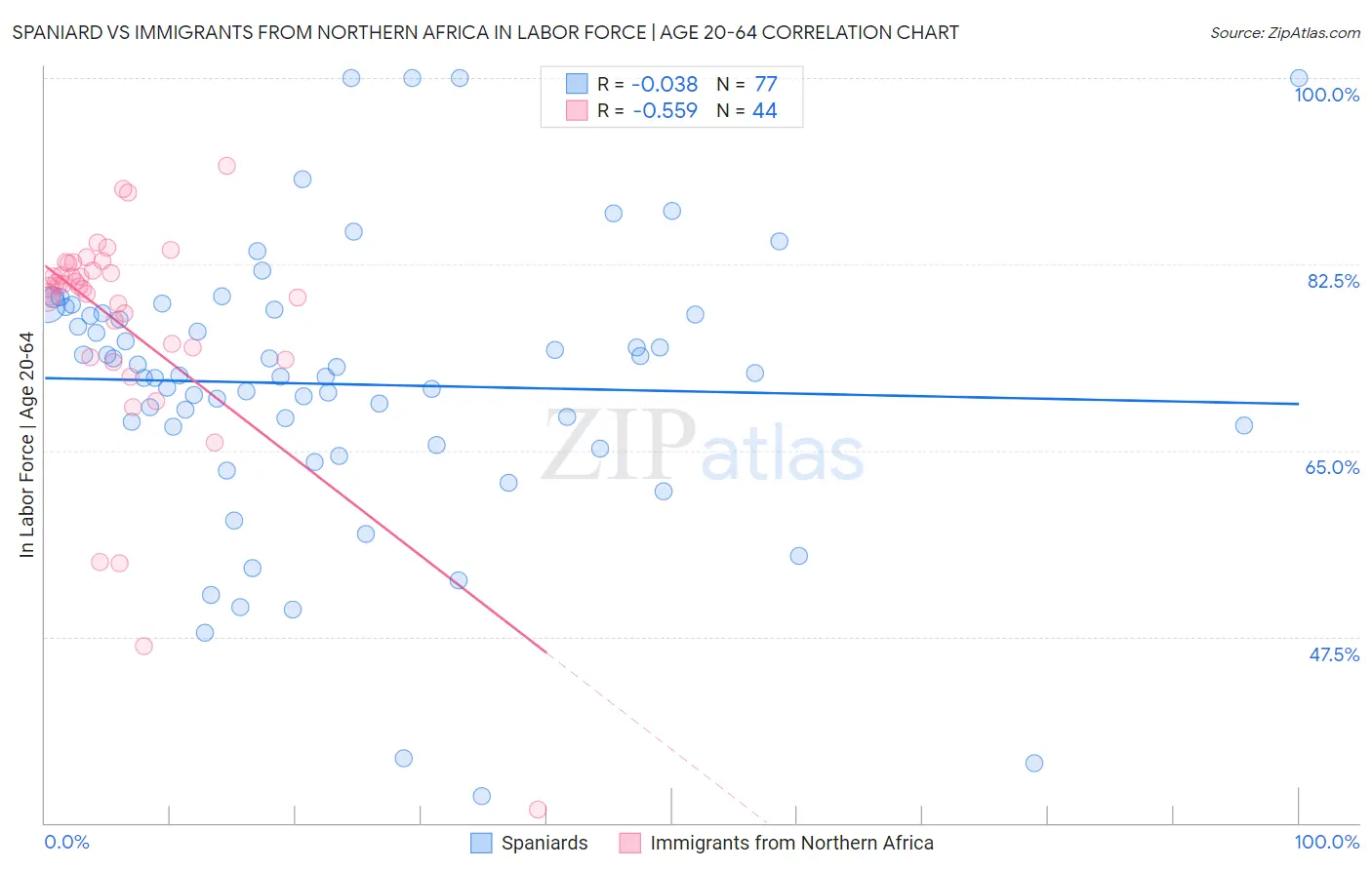 Spaniard vs Immigrants from Northern Africa In Labor Force | Age 20-64