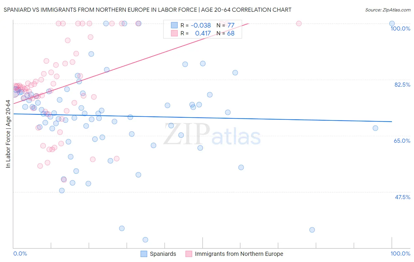 Spaniard vs Immigrants from Northern Europe In Labor Force | Age 20-64