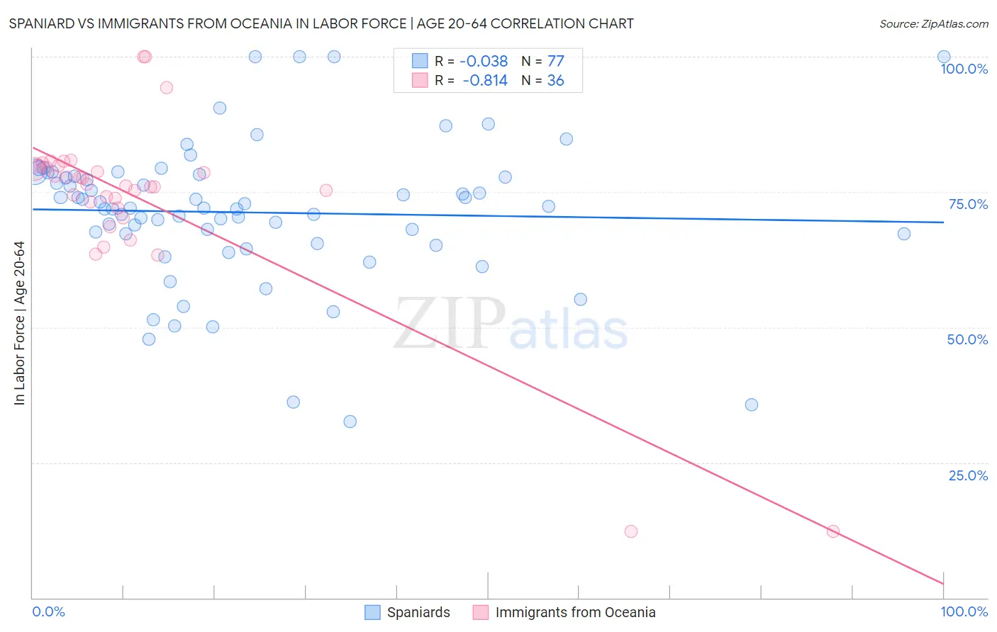 Spaniard vs Immigrants from Oceania In Labor Force | Age 20-64