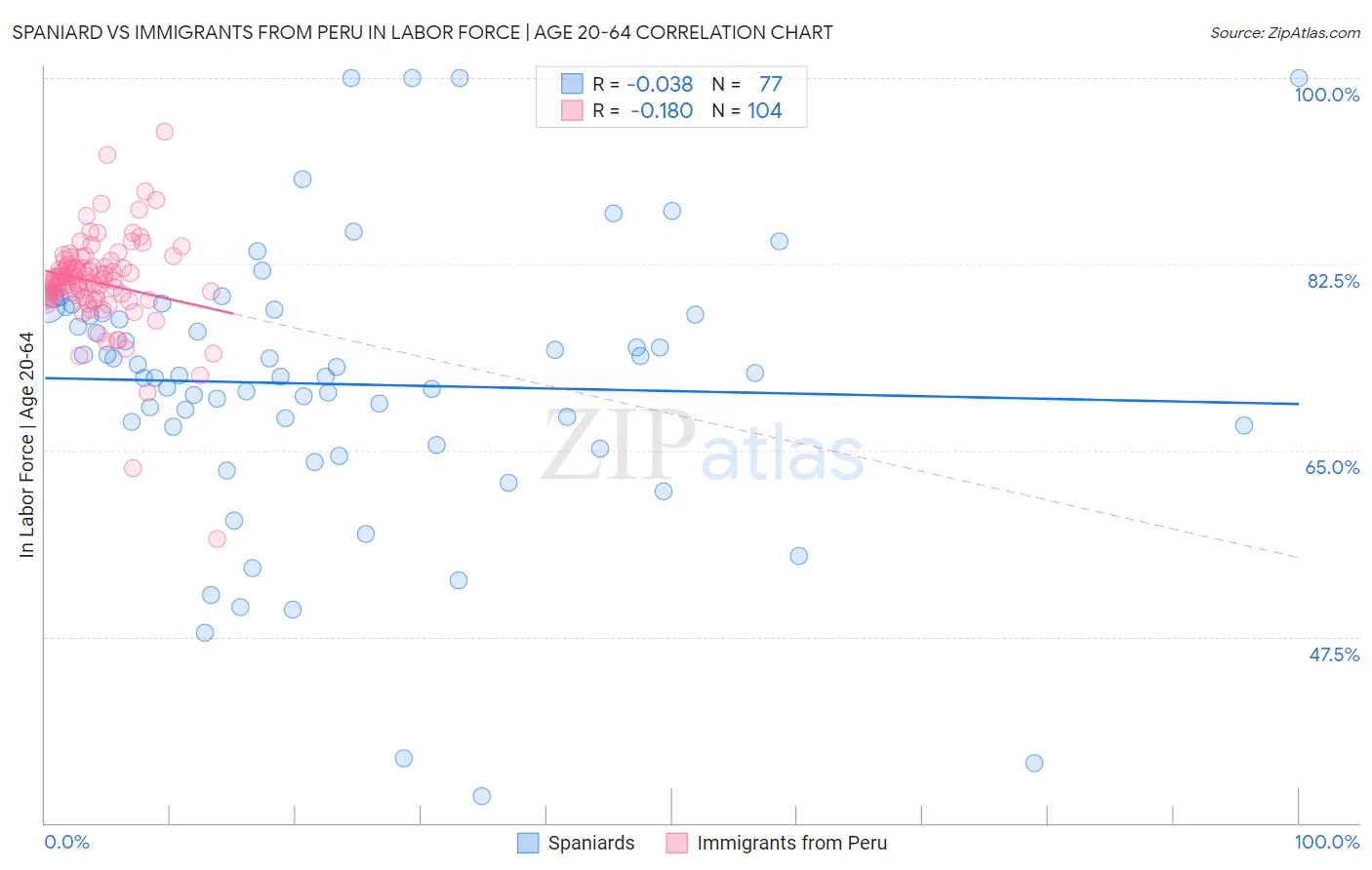 Spaniard vs Immigrants from Peru In Labor Force | Age 20-64