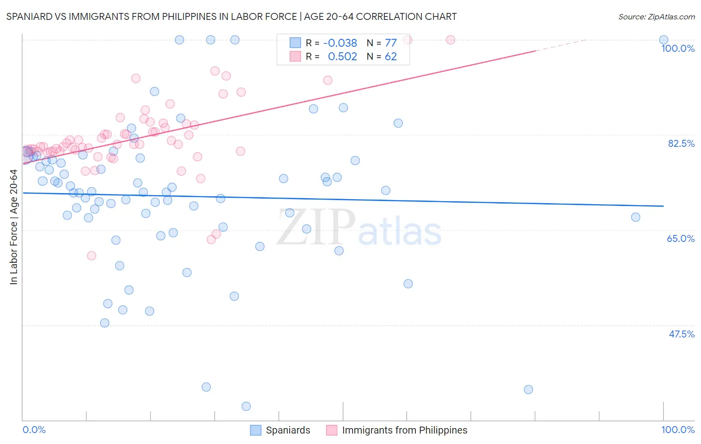 Spaniard vs Immigrants from Philippines In Labor Force | Age 20-64