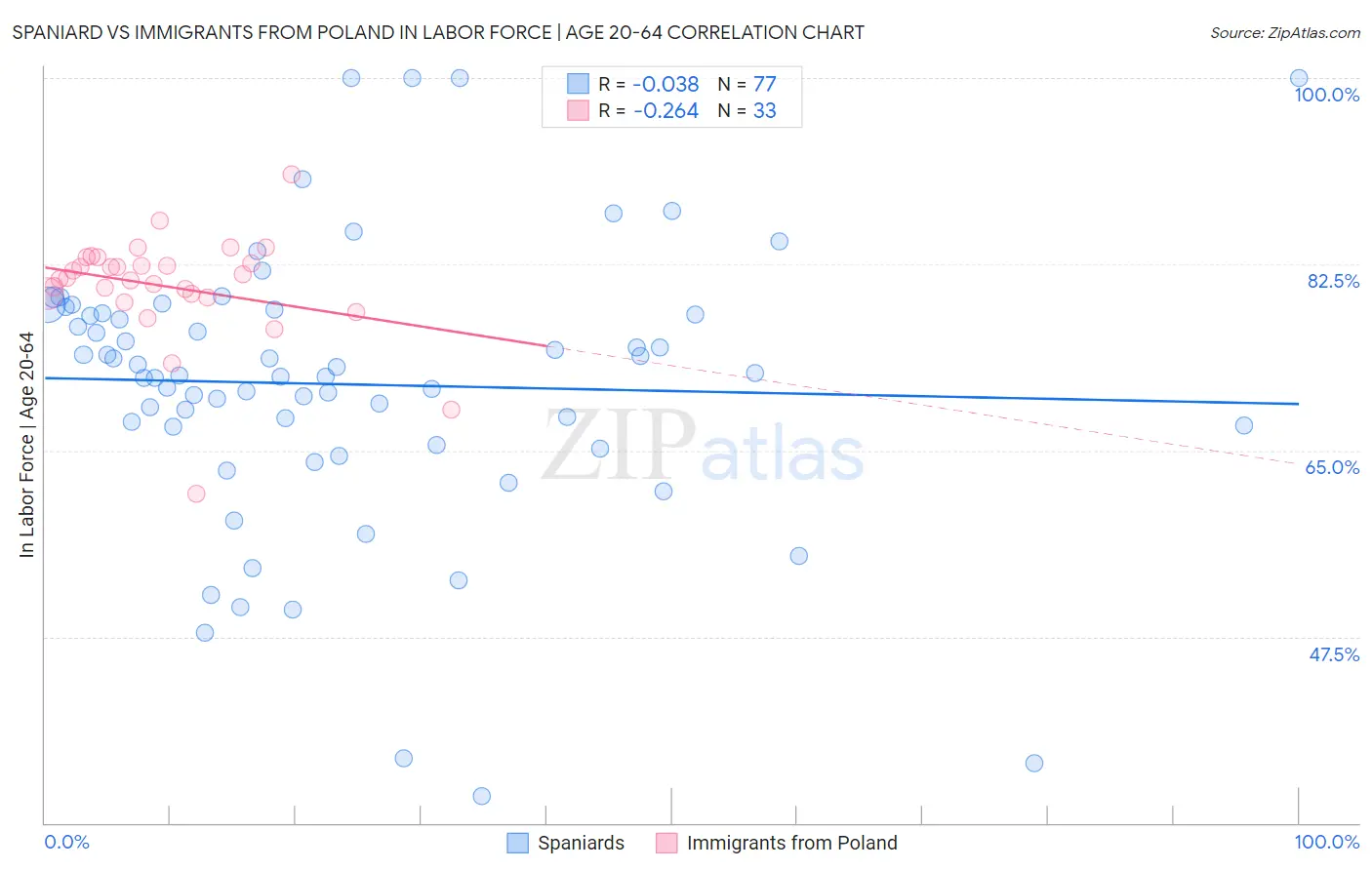 Spaniard vs Immigrants from Poland In Labor Force | Age 20-64