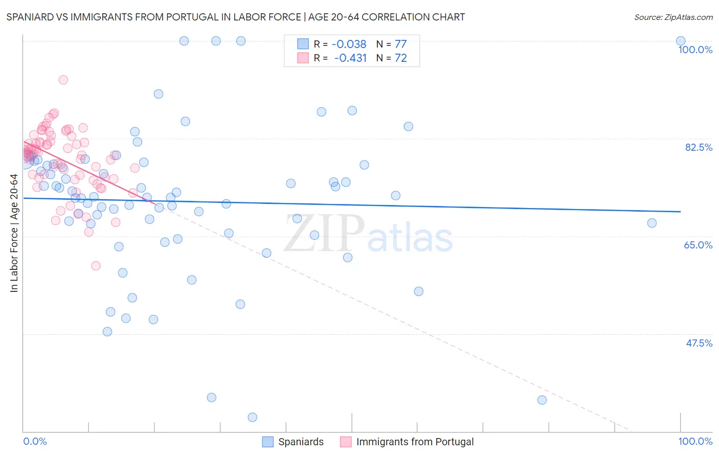 Spaniard vs Immigrants from Portugal In Labor Force | Age 20-64