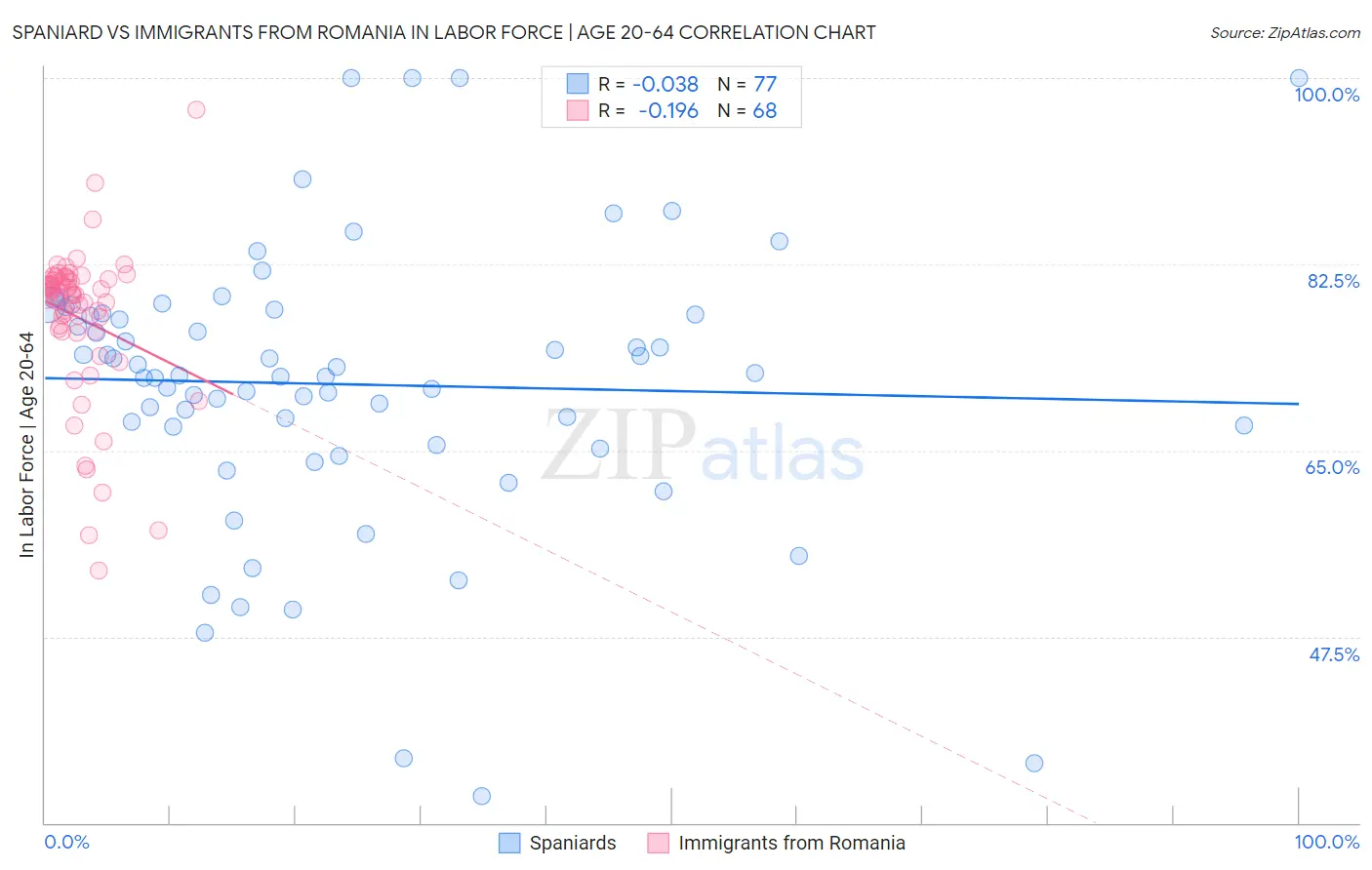 Spaniard vs Immigrants from Romania In Labor Force | Age 20-64