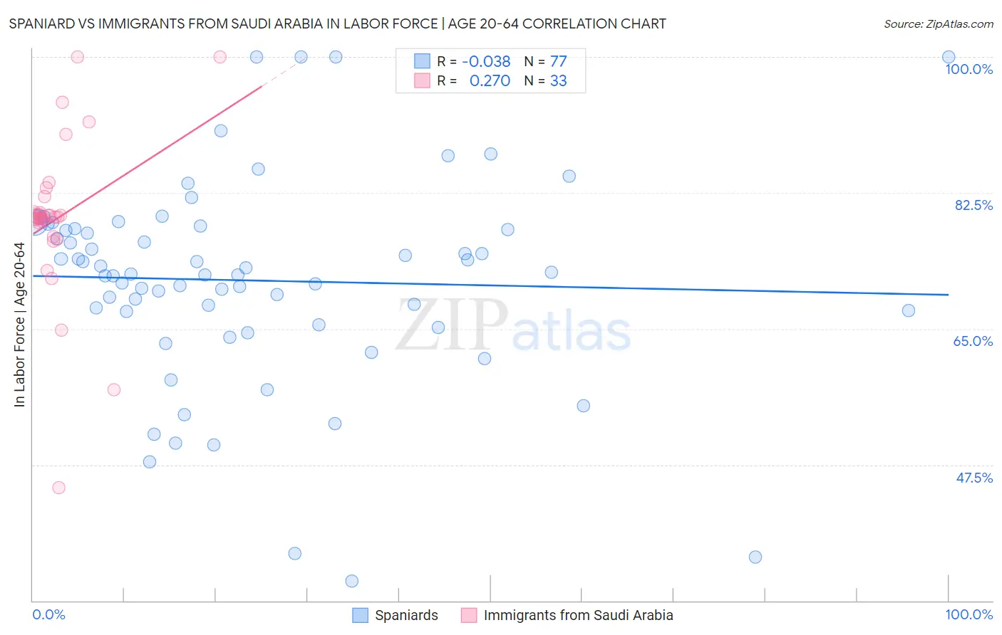 Spaniard vs Immigrants from Saudi Arabia In Labor Force | Age 20-64