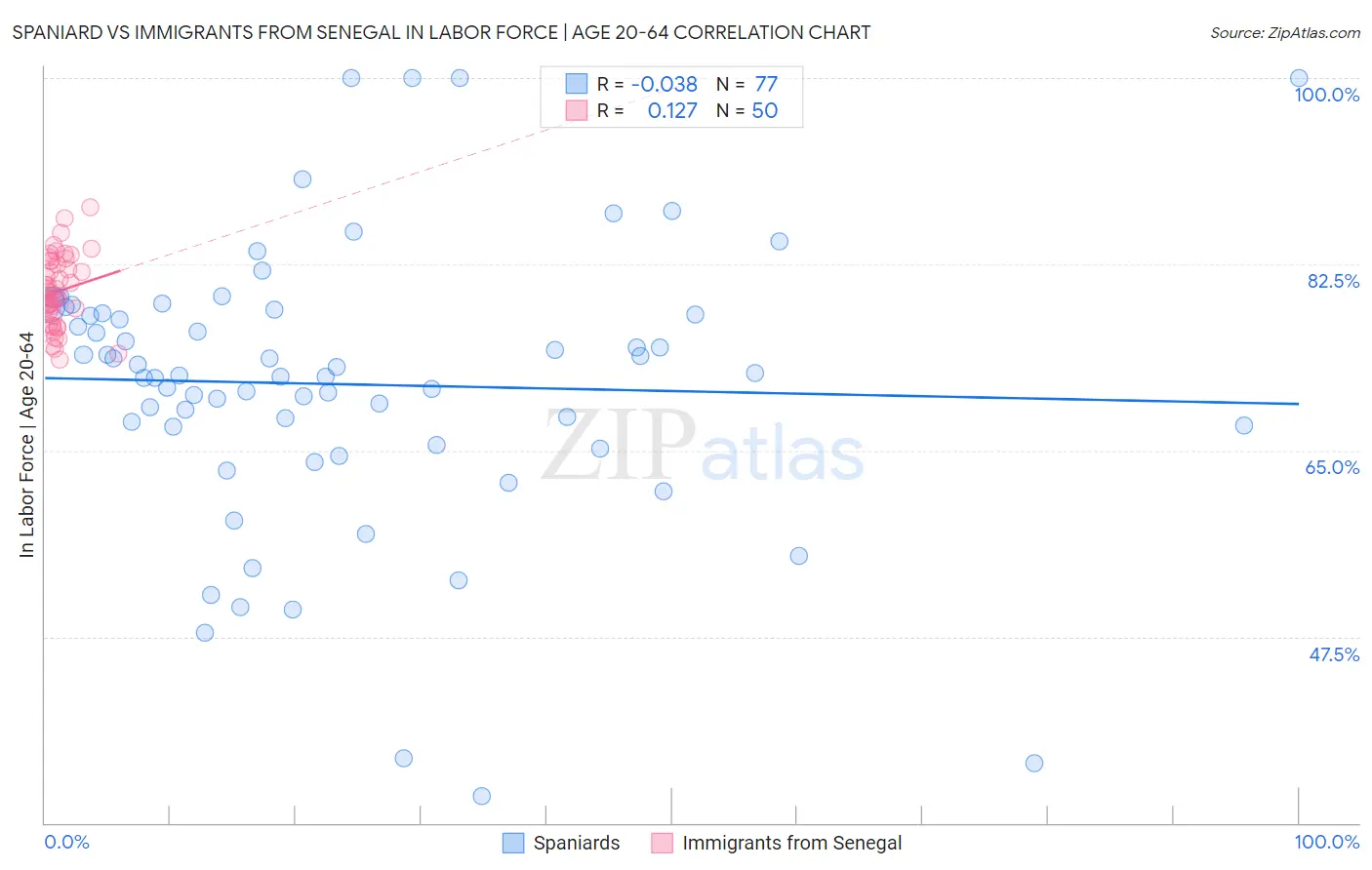 Spaniard vs Immigrants from Senegal In Labor Force | Age 20-64