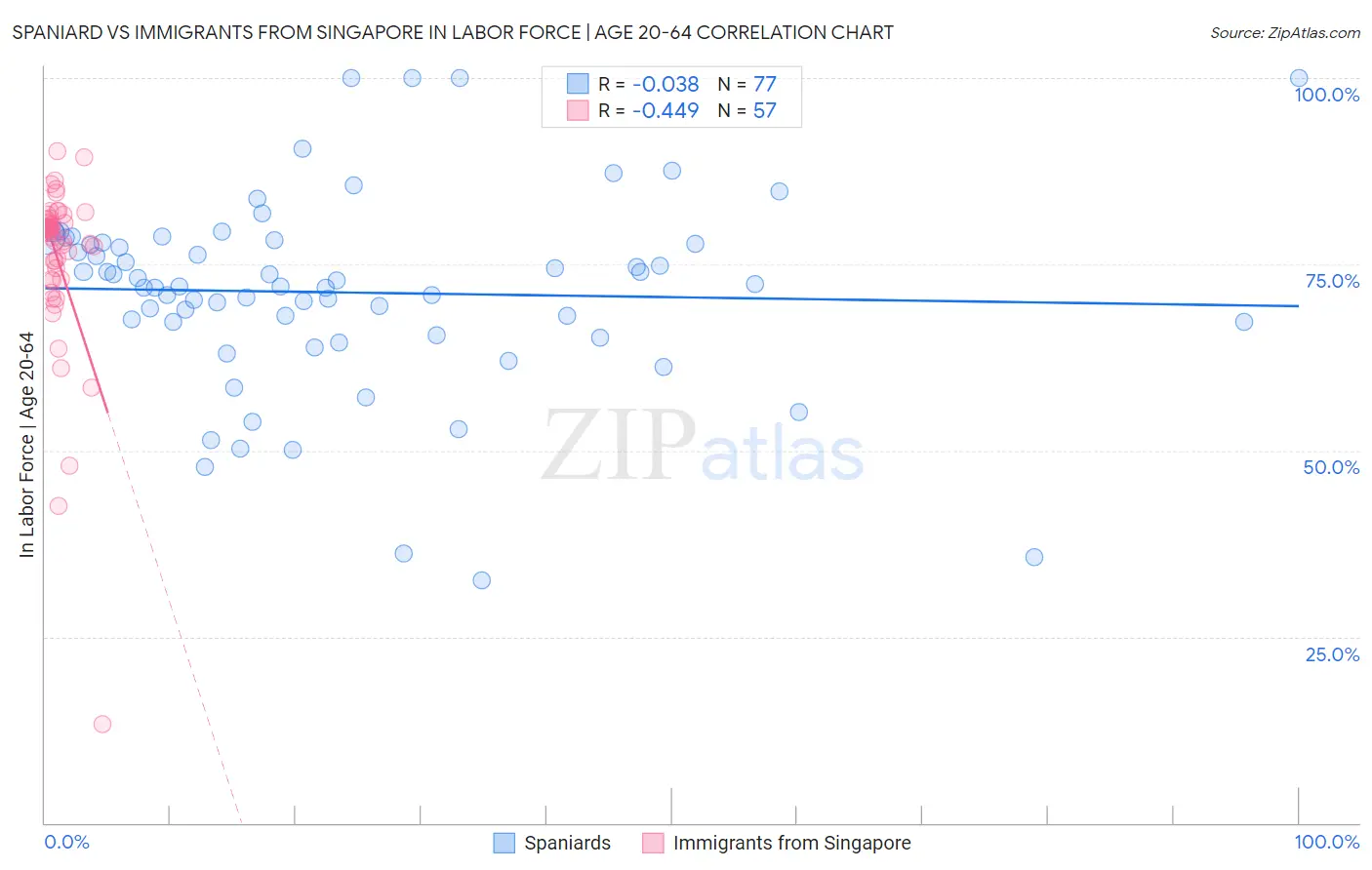 Spaniard vs Immigrants from Singapore In Labor Force | Age 20-64