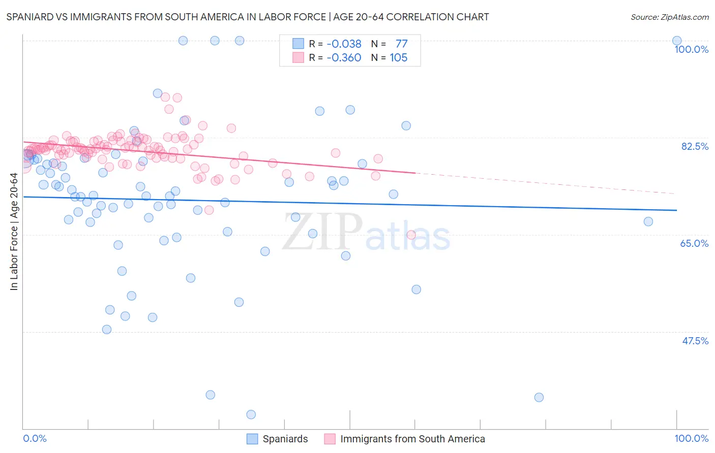 Spaniard vs Immigrants from South America In Labor Force | Age 20-64