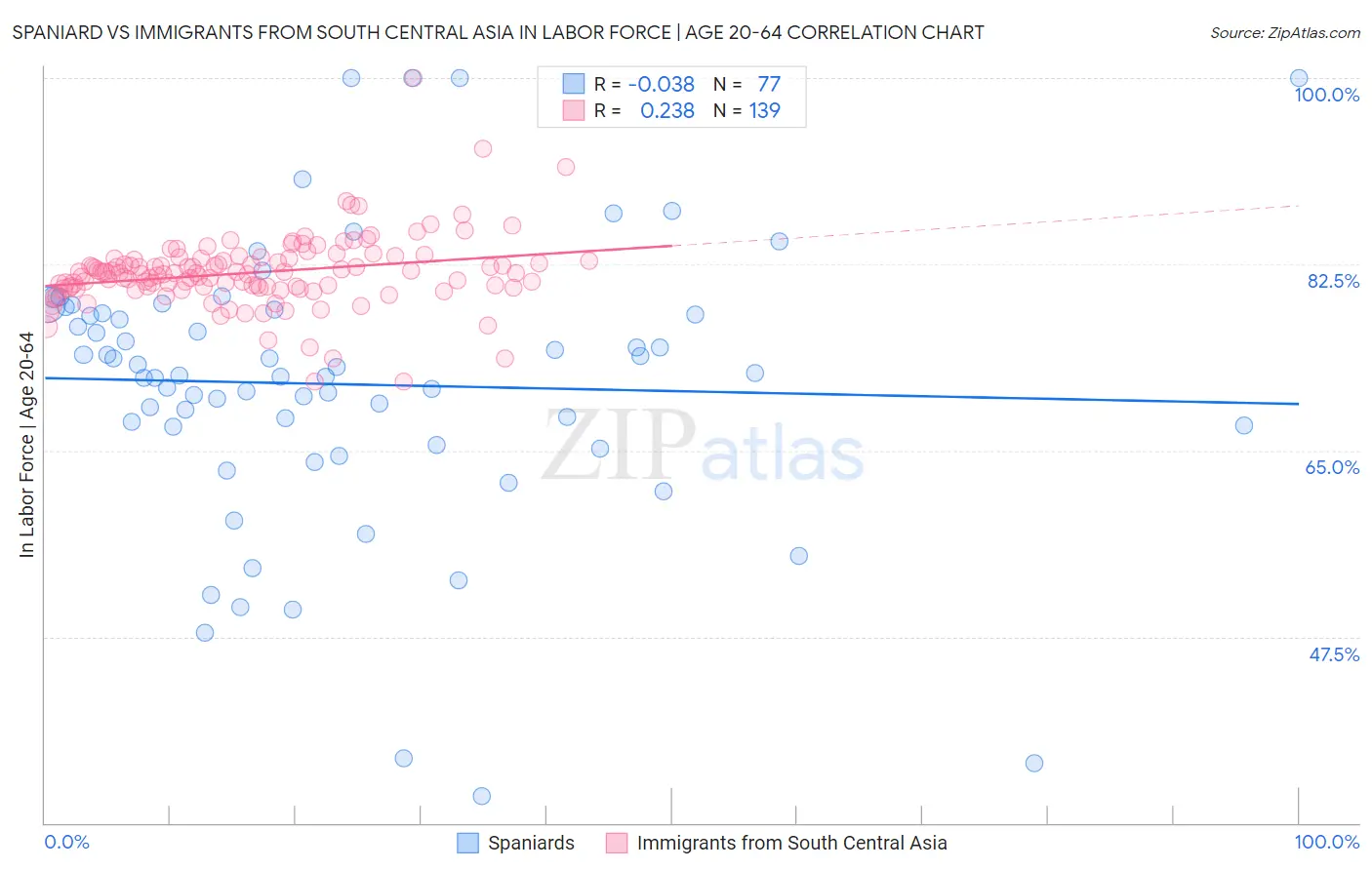 Spaniard vs Immigrants from South Central Asia In Labor Force | Age 20-64