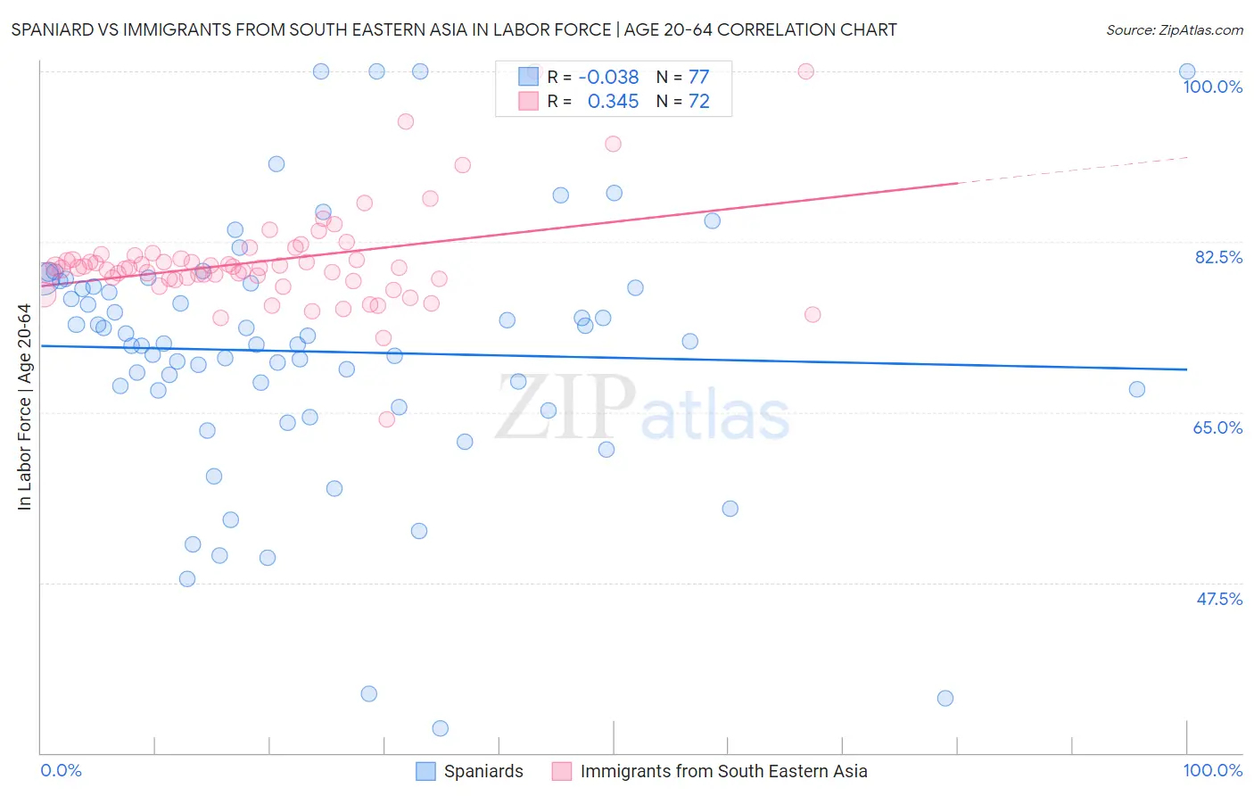 Spaniard vs Immigrants from South Eastern Asia In Labor Force | Age 20-64
