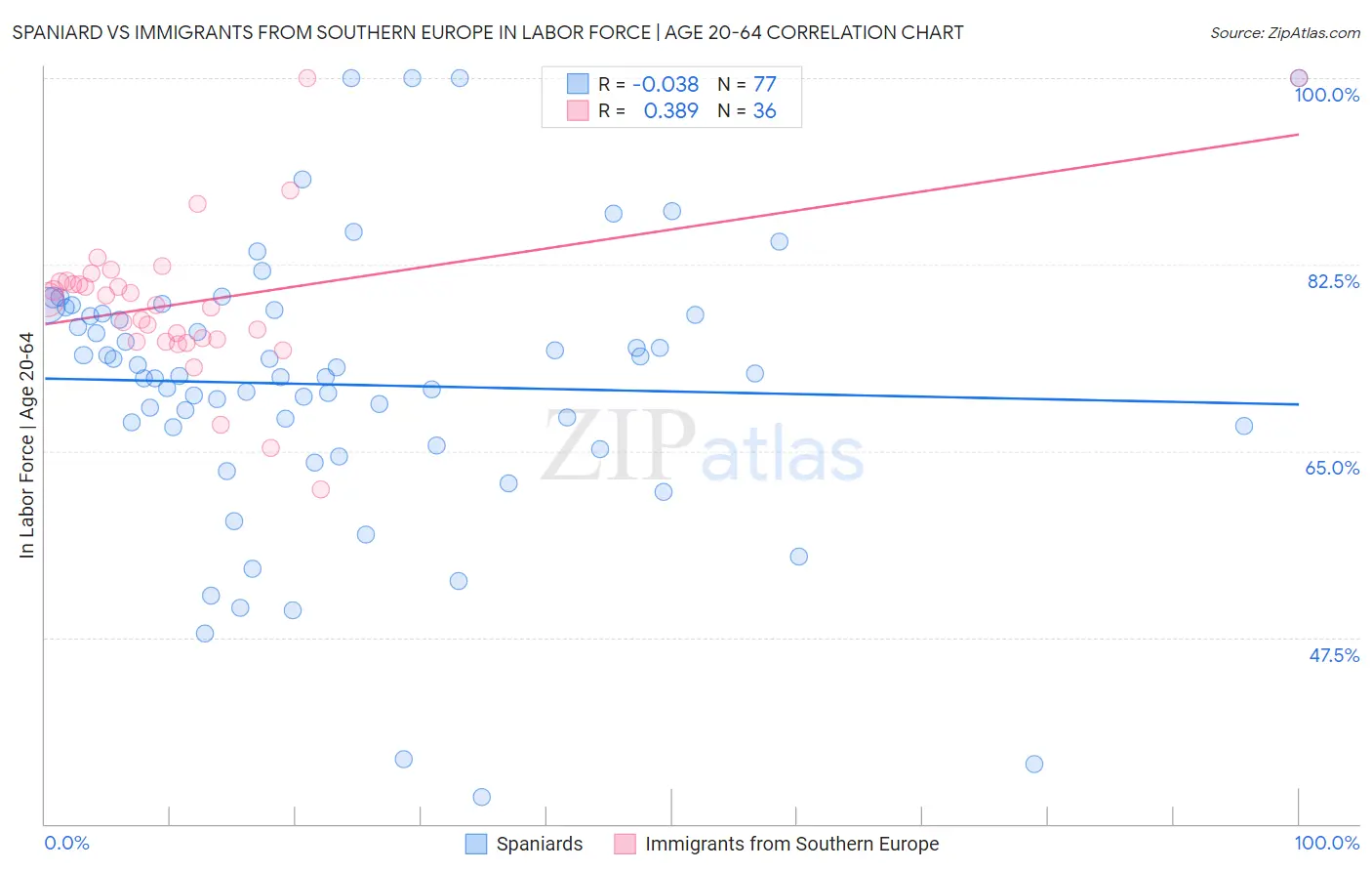 Spaniard vs Immigrants from Southern Europe In Labor Force | Age 20-64