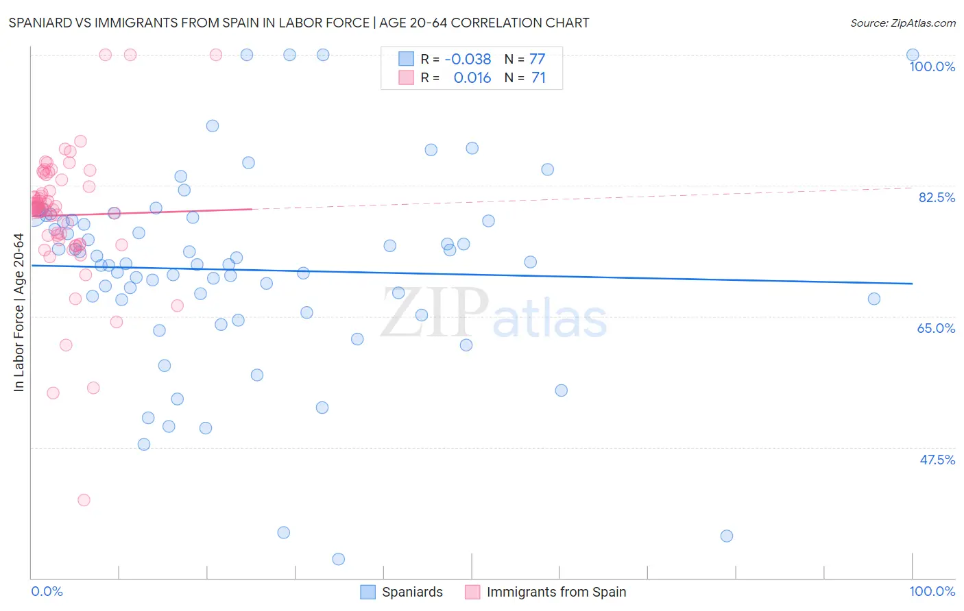 Spaniard vs Immigrants from Spain In Labor Force | Age 20-64
