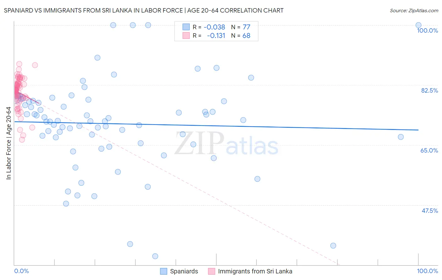Spaniard vs Immigrants from Sri Lanka In Labor Force | Age 20-64
