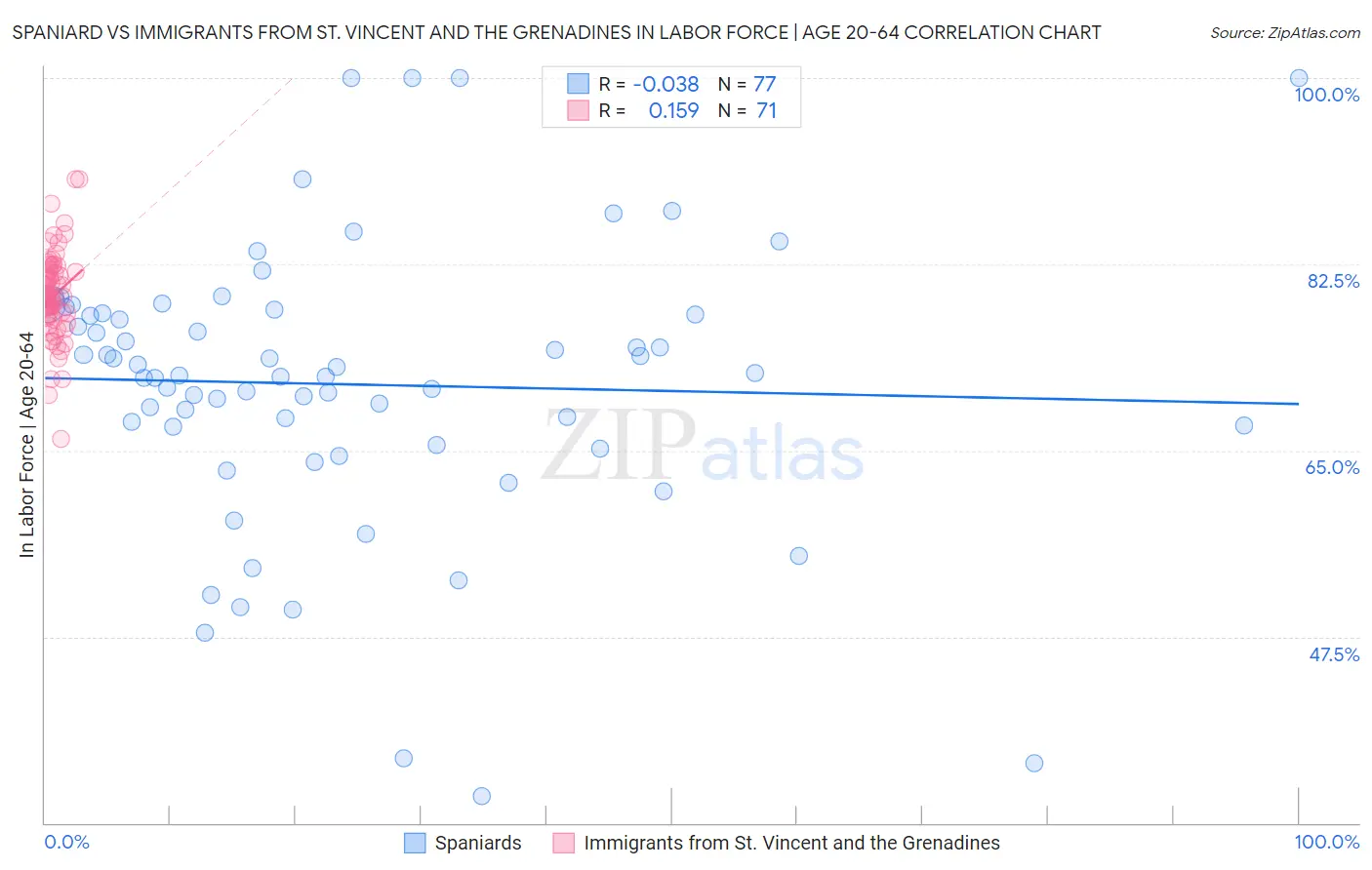 Spaniard vs Immigrants from St. Vincent and the Grenadines In Labor Force | Age 20-64