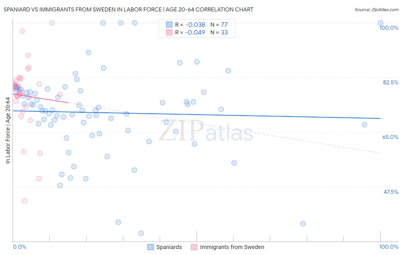 Spaniard vs Immigrants from Sweden In Labor Force | Age 20-64