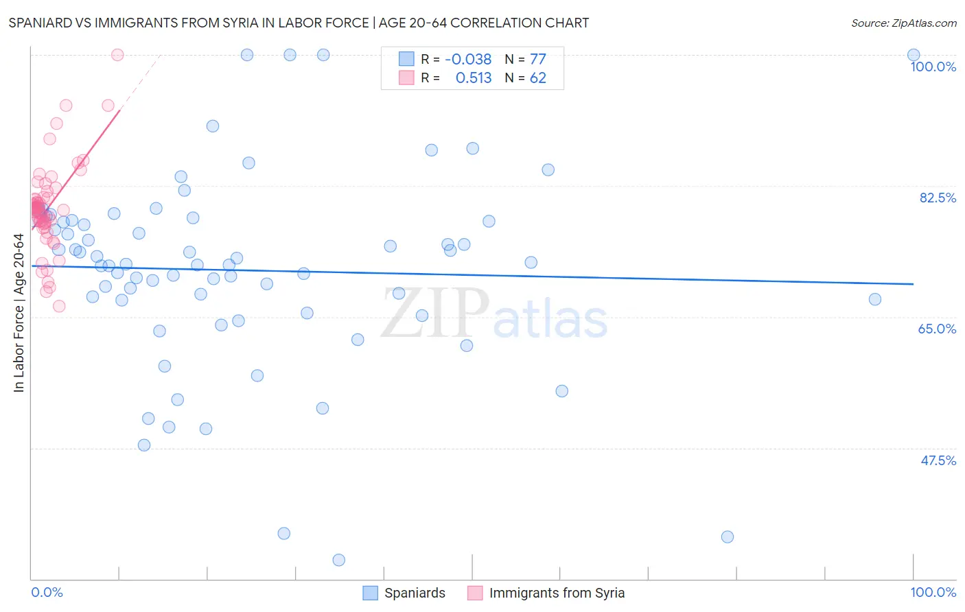 Spaniard vs Immigrants from Syria In Labor Force | Age 20-64