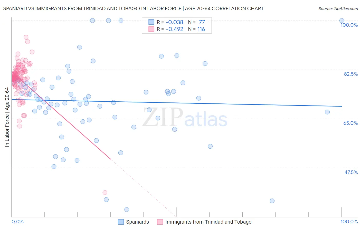 Spaniard vs Immigrants from Trinidad and Tobago In Labor Force | Age 20-64