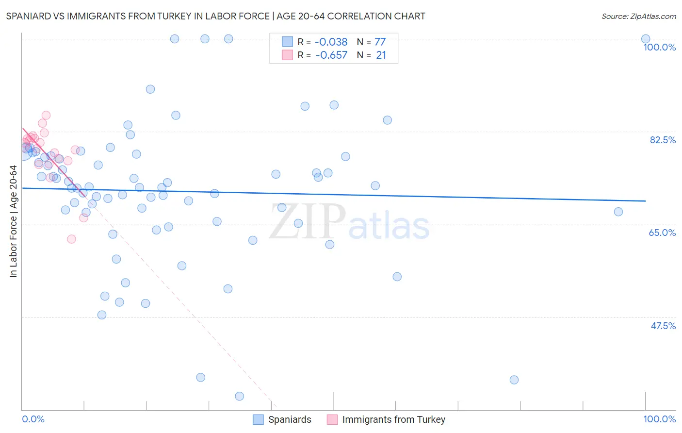 Spaniard vs Immigrants from Turkey In Labor Force | Age 20-64