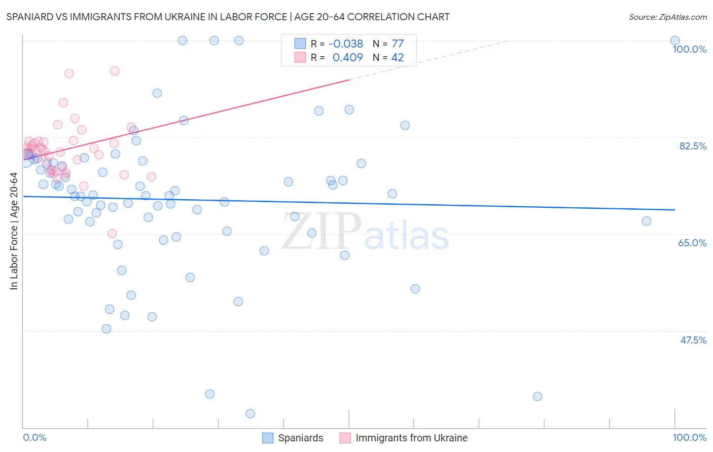 Spaniard vs Immigrants from Ukraine In Labor Force | Age 20-64