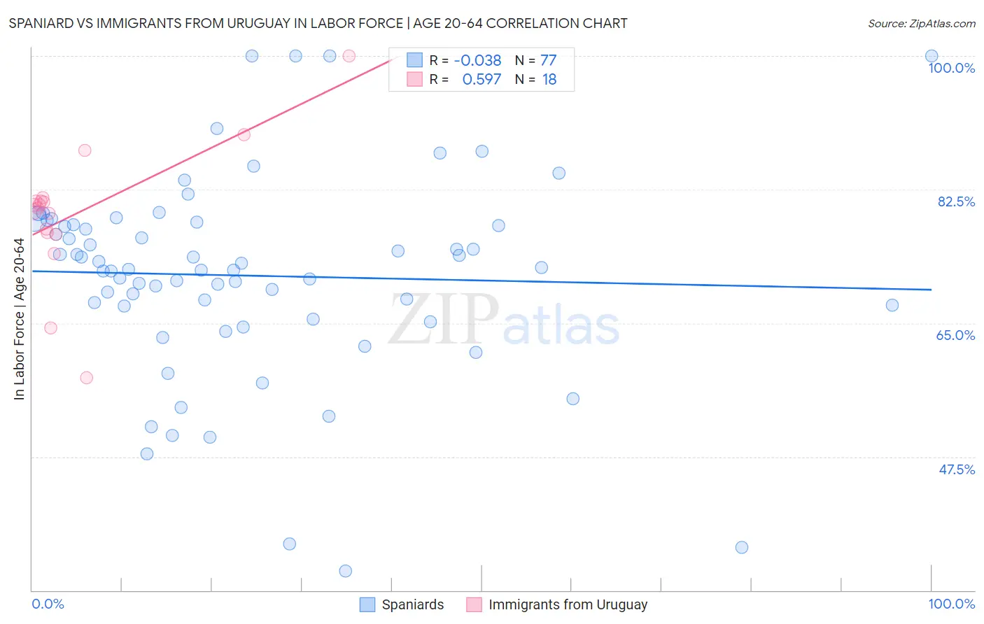 Spaniard vs Immigrants from Uruguay In Labor Force | Age 20-64