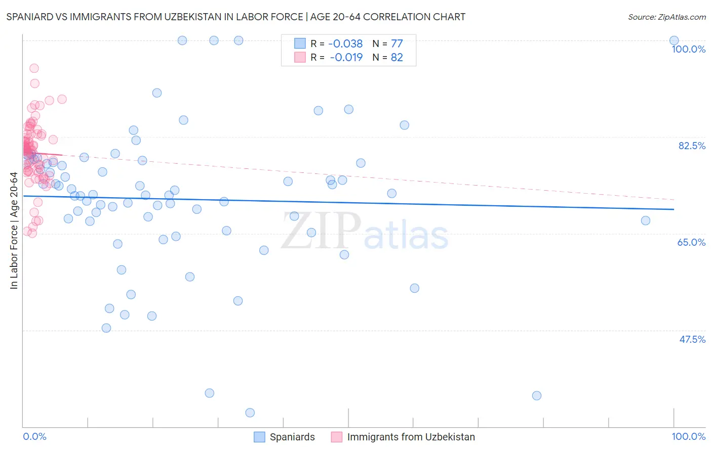 Spaniard vs Immigrants from Uzbekistan In Labor Force | Age 20-64