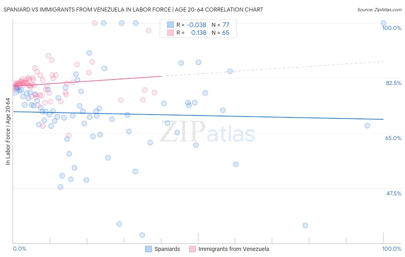 Spaniard vs Immigrants from Venezuela In Labor Force | Age 20-64