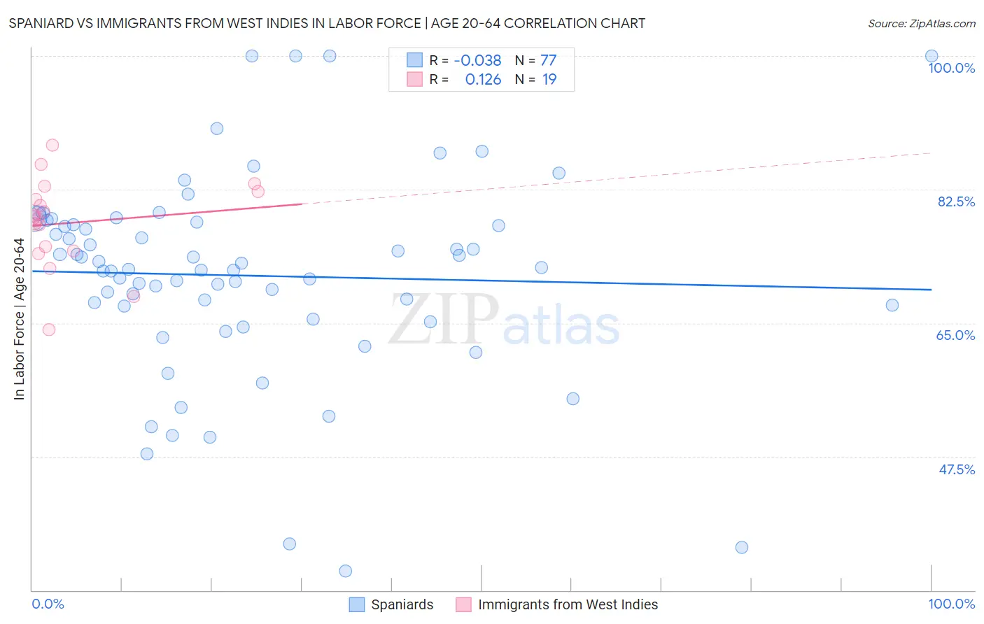 Spaniard vs Immigrants from West Indies In Labor Force | Age 20-64