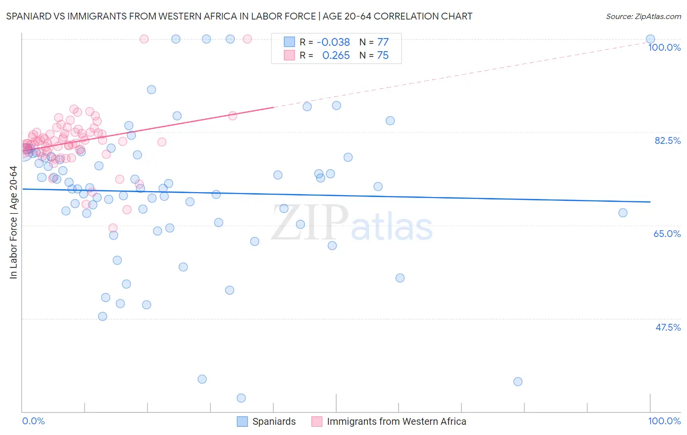 Spaniard vs Immigrants from Western Africa In Labor Force | Age 20-64