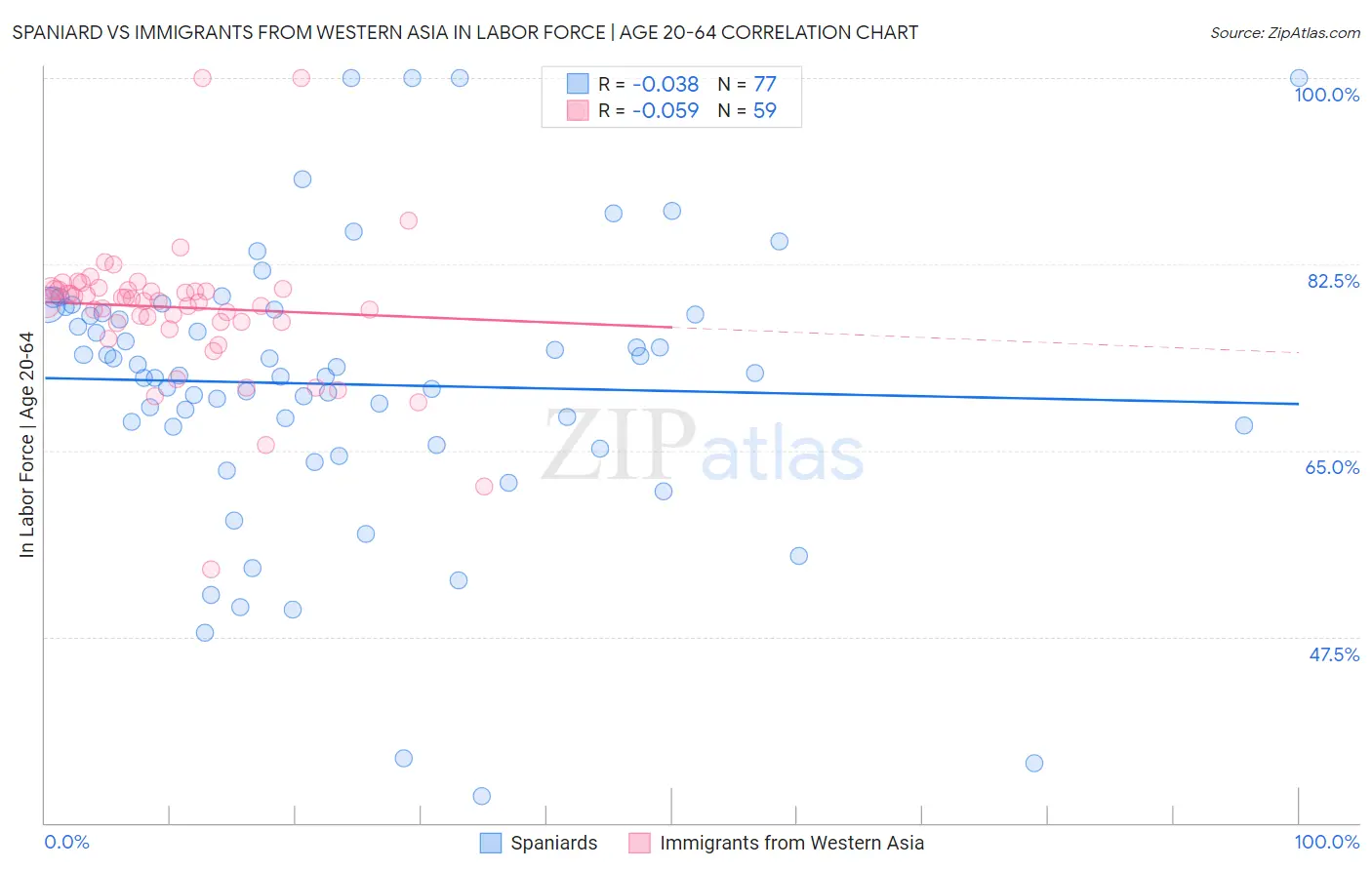 Spaniard vs Immigrants from Western Asia In Labor Force | Age 20-64