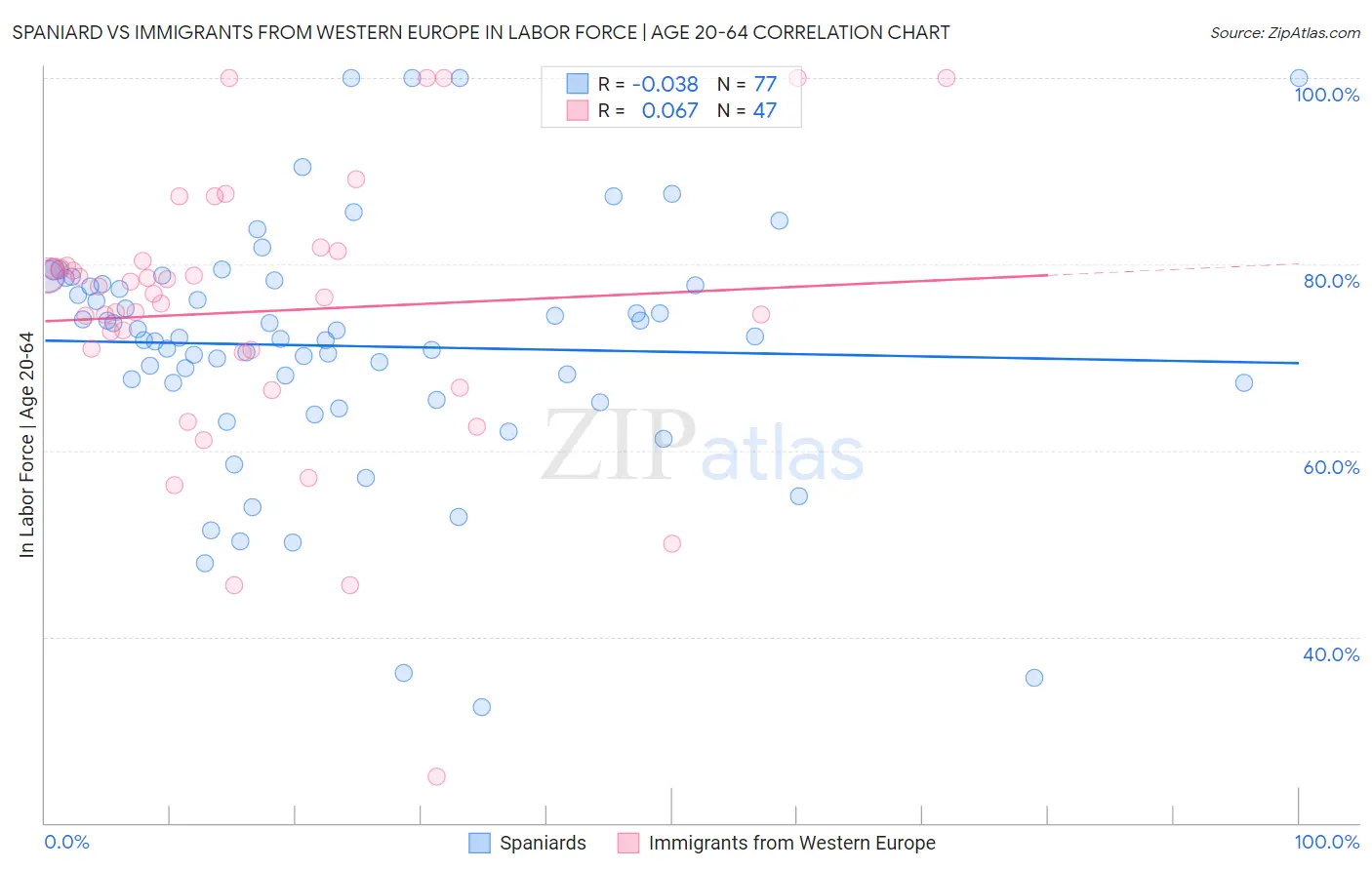 Spaniard vs Immigrants from Western Europe In Labor Force | Age 20-64