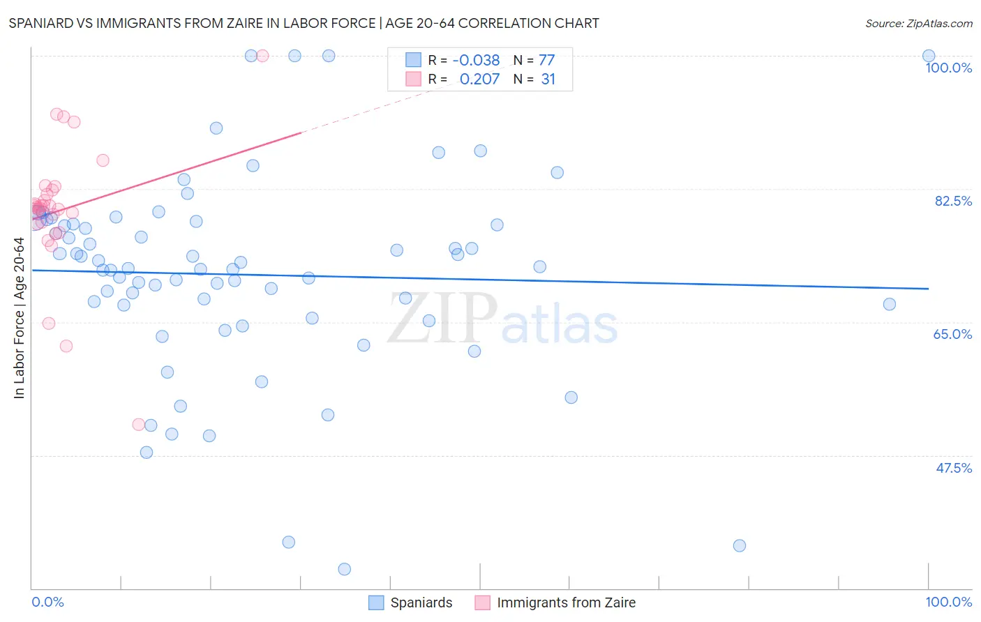 Spaniard vs Immigrants from Zaire In Labor Force | Age 20-64