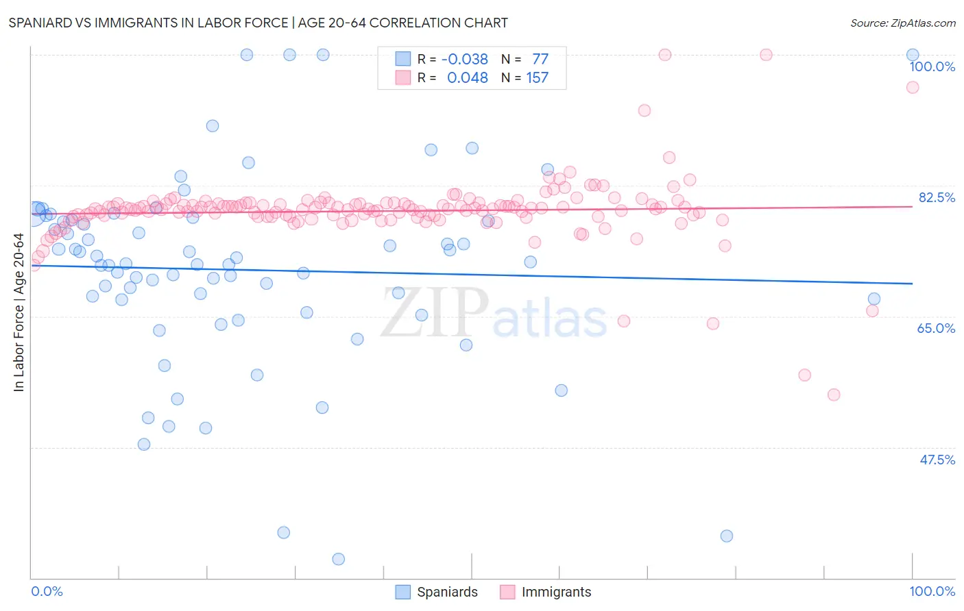 Spaniard vs Immigrants In Labor Force | Age 20-64