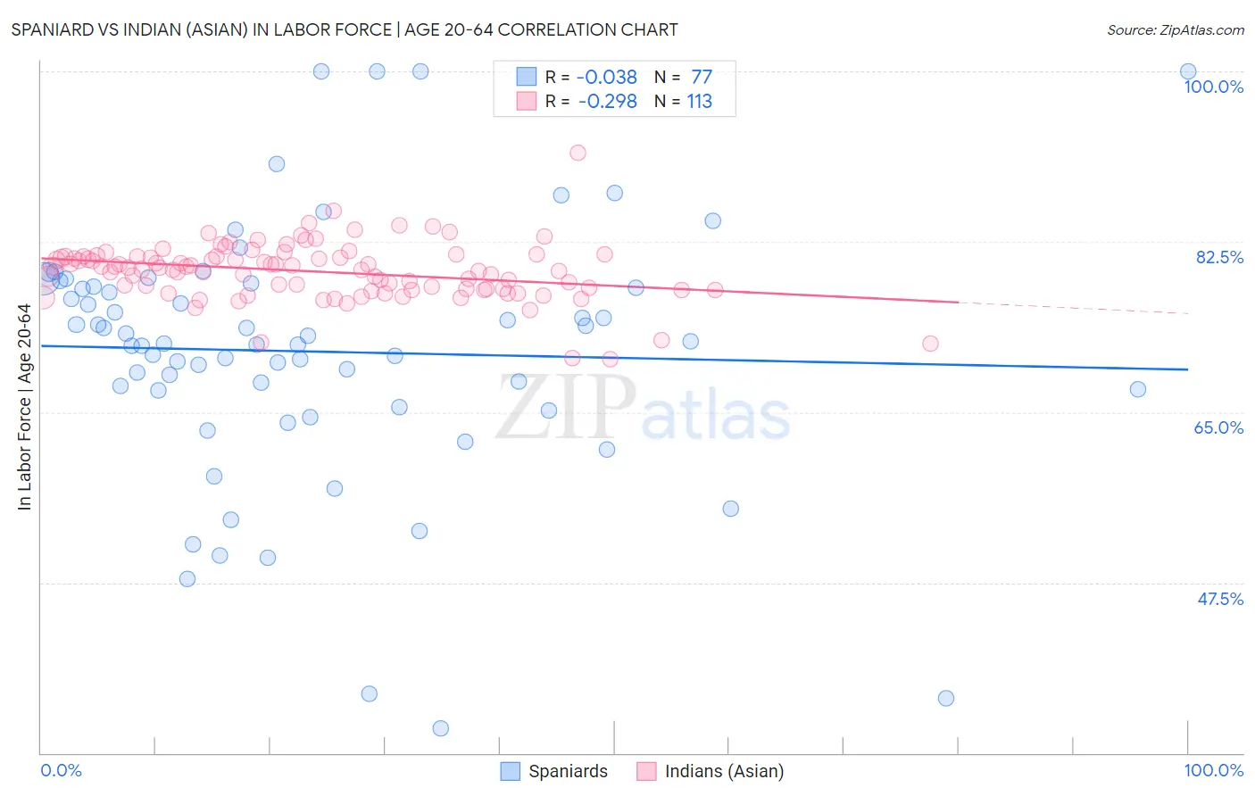 Spaniard vs Indian (Asian) In Labor Force | Age 20-64