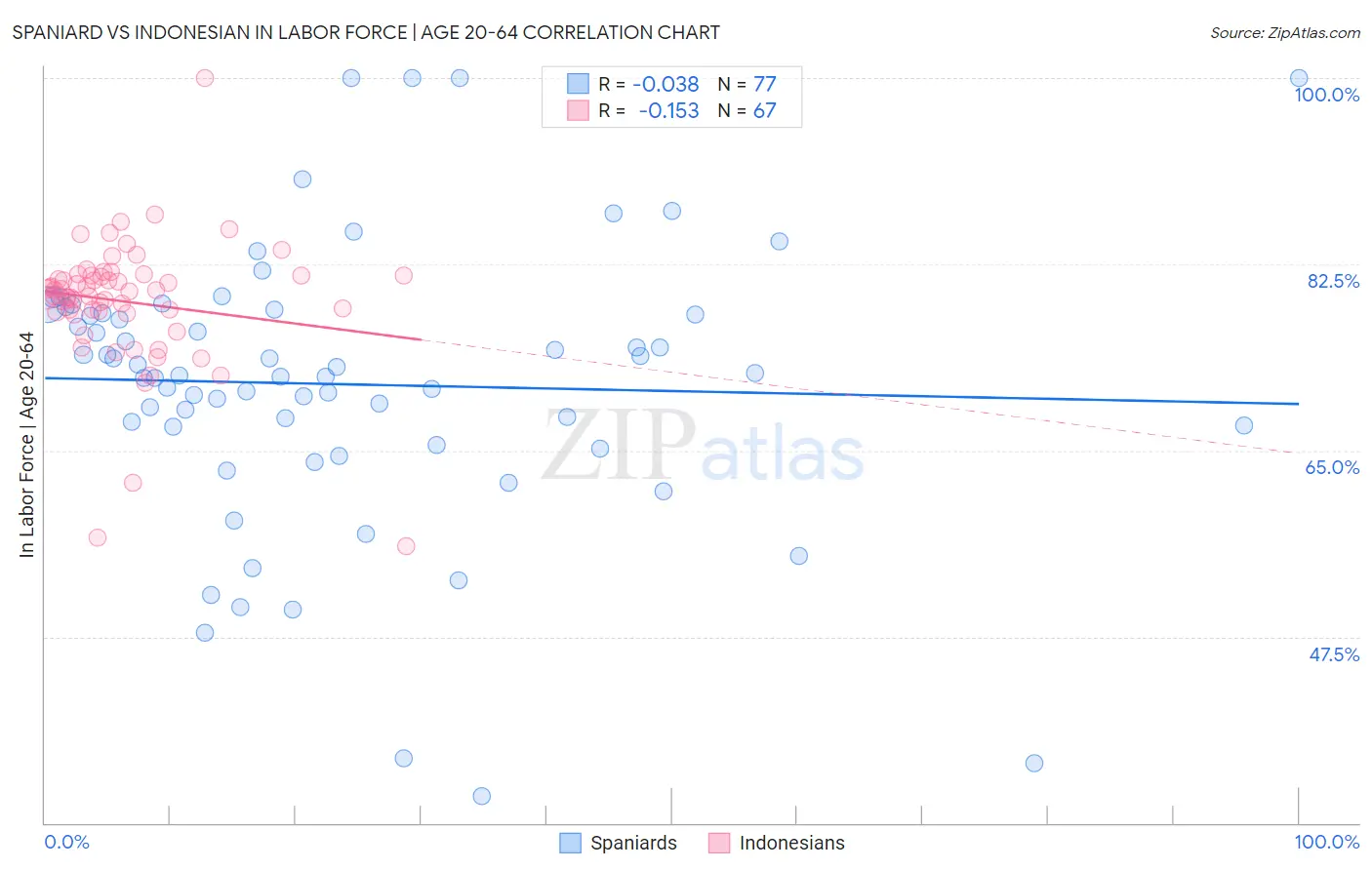 Spaniard vs Indonesian In Labor Force | Age 20-64