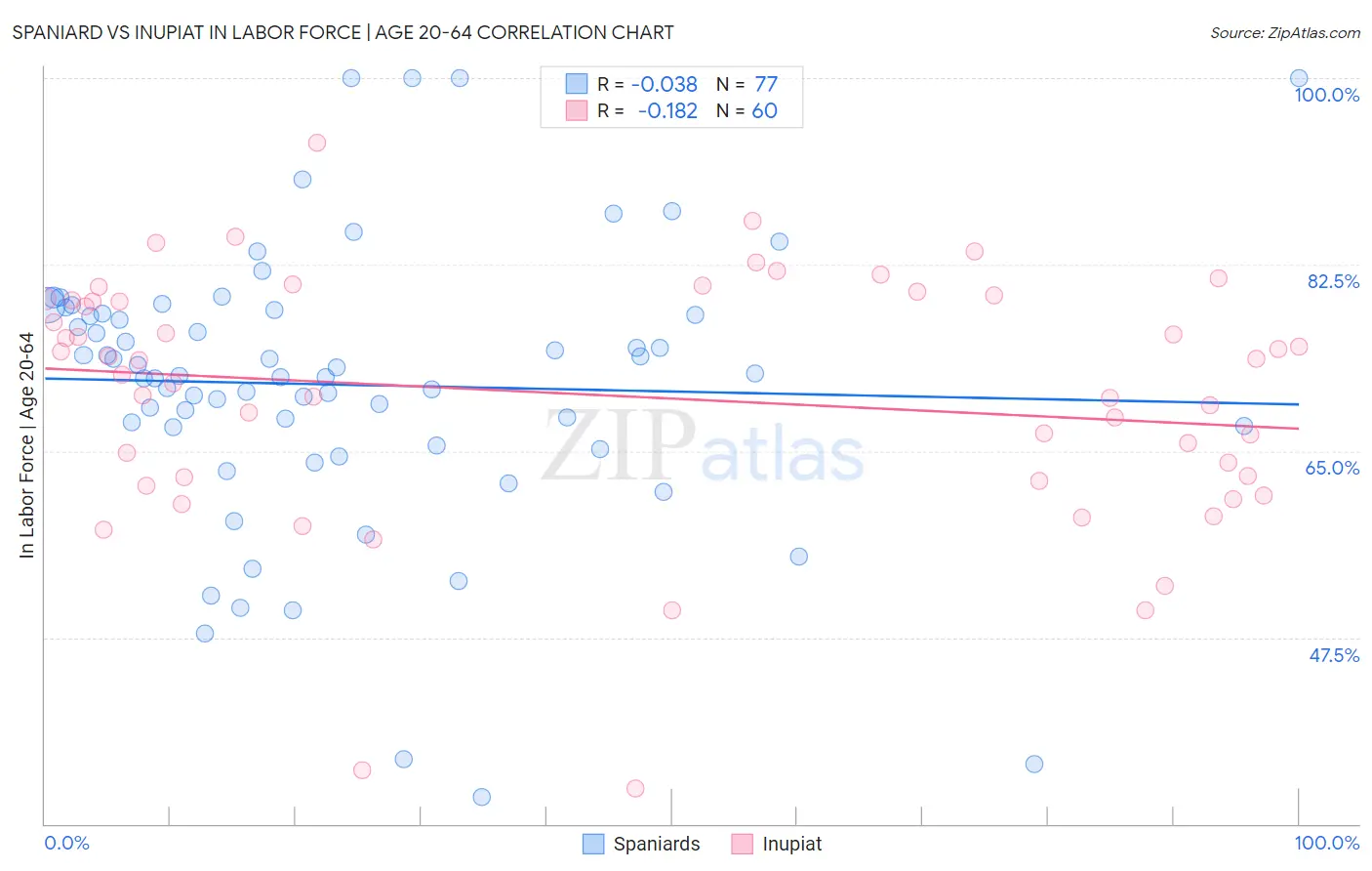Spaniard vs Inupiat In Labor Force | Age 20-64