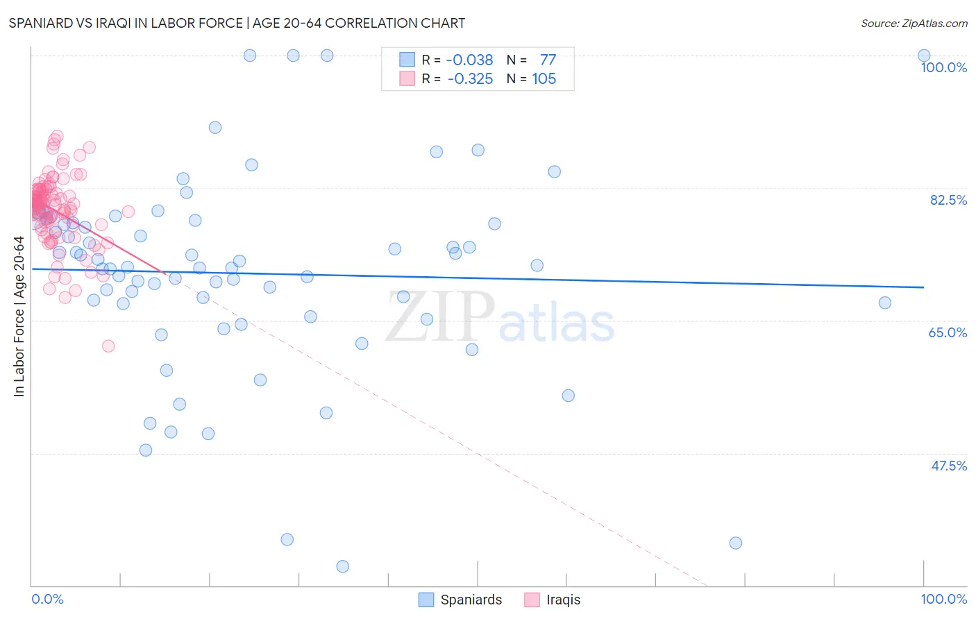 Spaniard vs Iraqi In Labor Force | Age 20-64