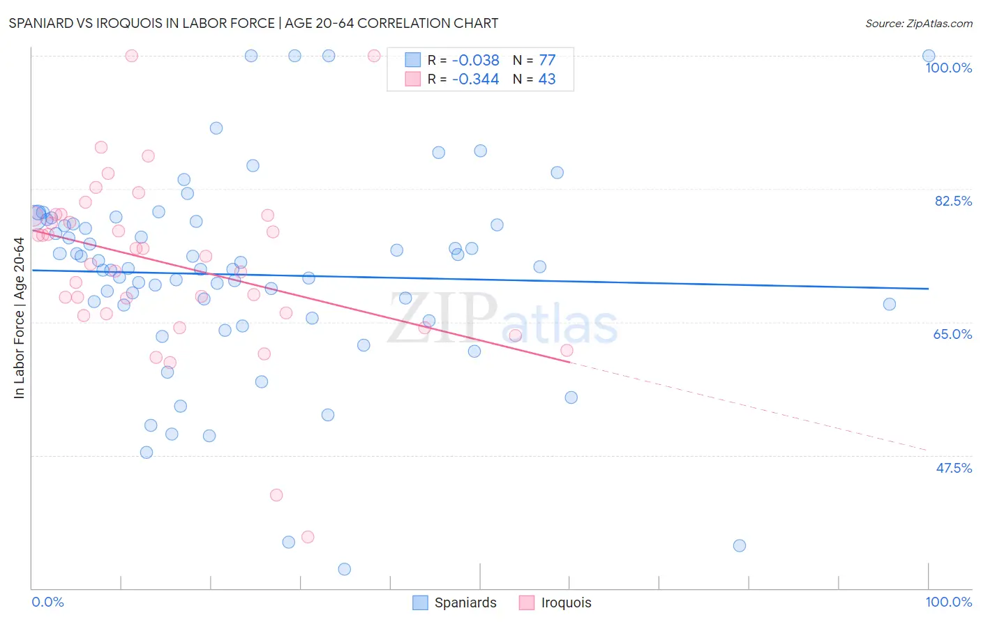 Spaniard vs Iroquois In Labor Force | Age 20-64