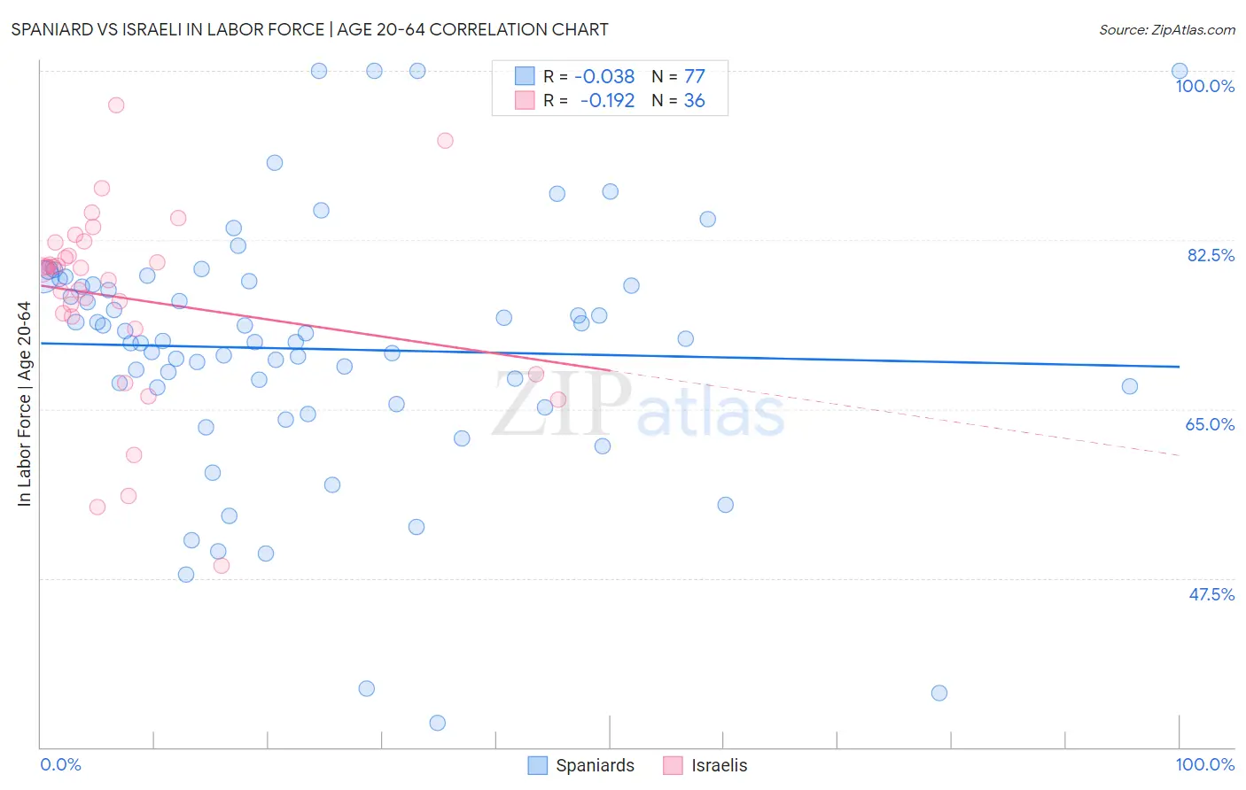 Spaniard vs Israeli In Labor Force | Age 20-64