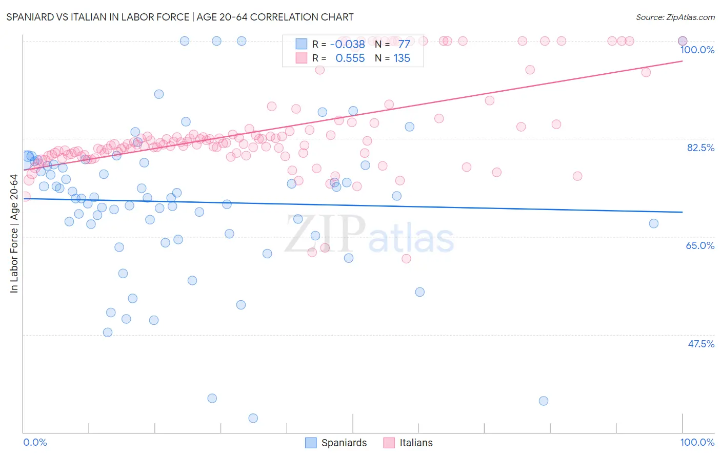 Spaniard vs Italian In Labor Force | Age 20-64