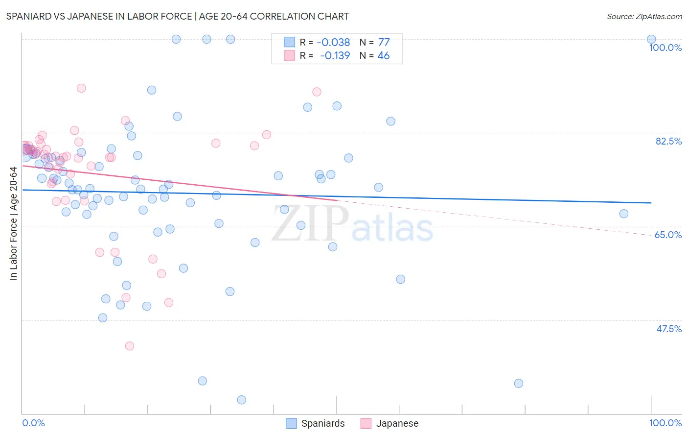 Spaniard vs Japanese In Labor Force | Age 20-64