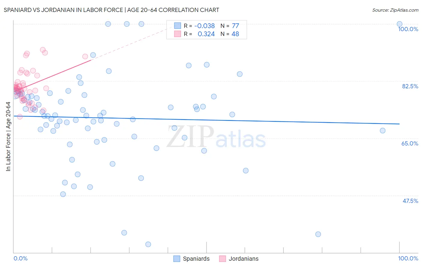 Spaniard vs Jordanian In Labor Force | Age 20-64