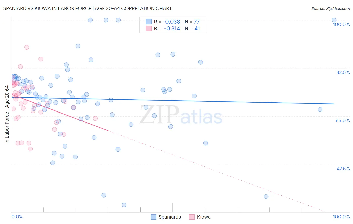 Spaniard vs Kiowa In Labor Force | Age 20-64