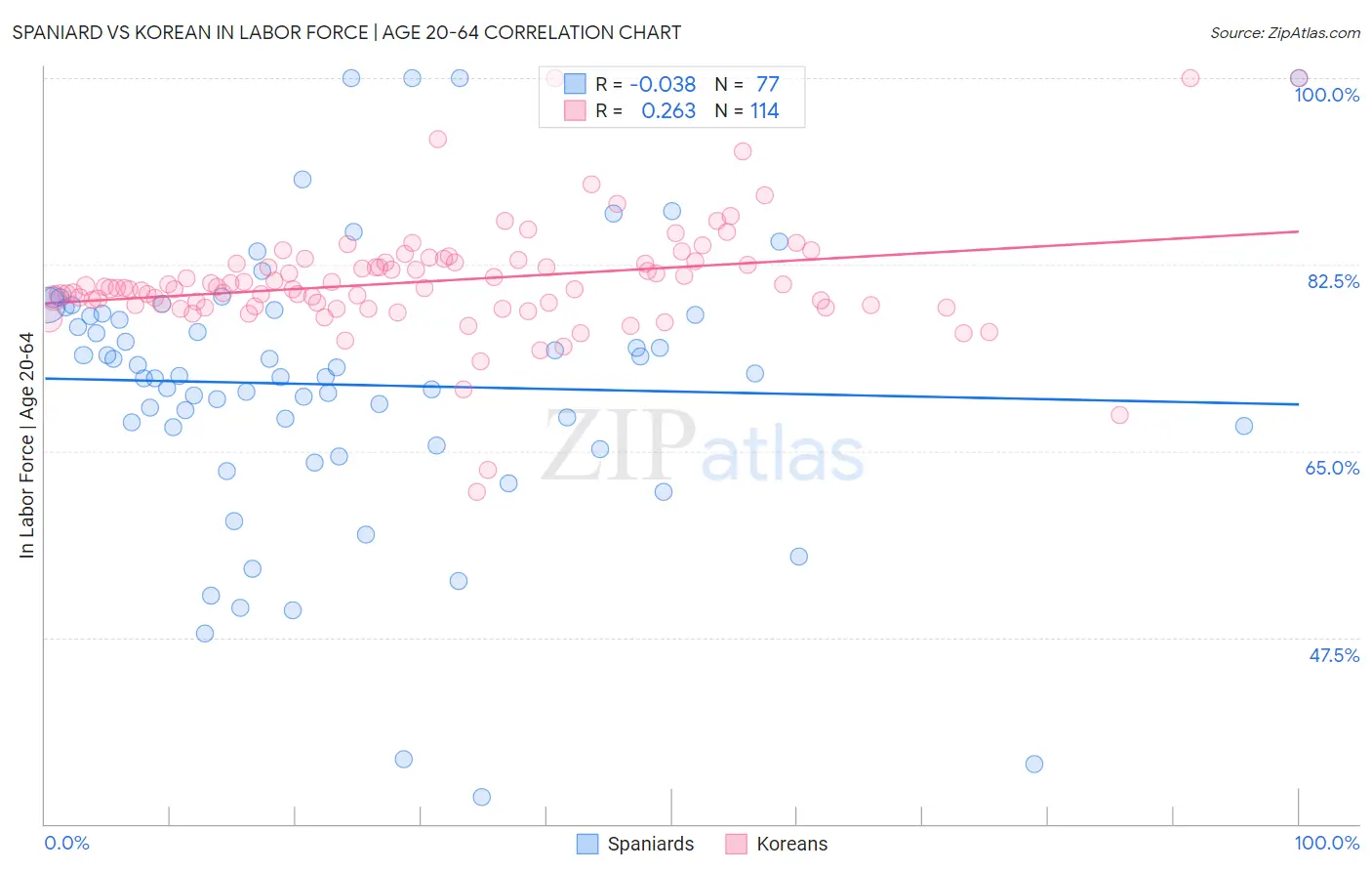 Spaniard vs Korean In Labor Force | Age 20-64