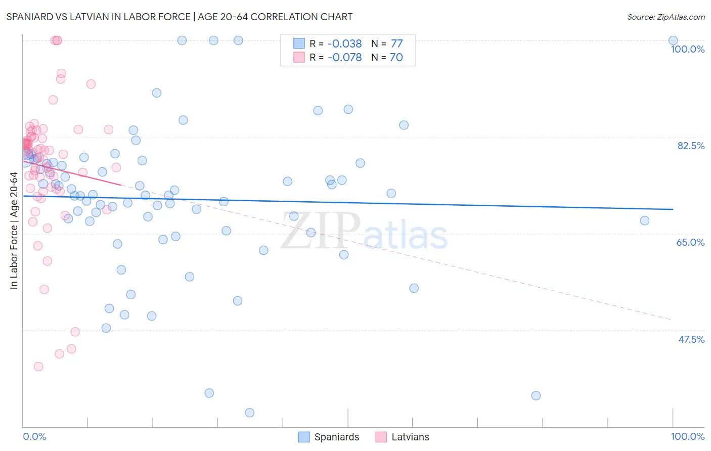 Spaniard vs Latvian In Labor Force | Age 20-64