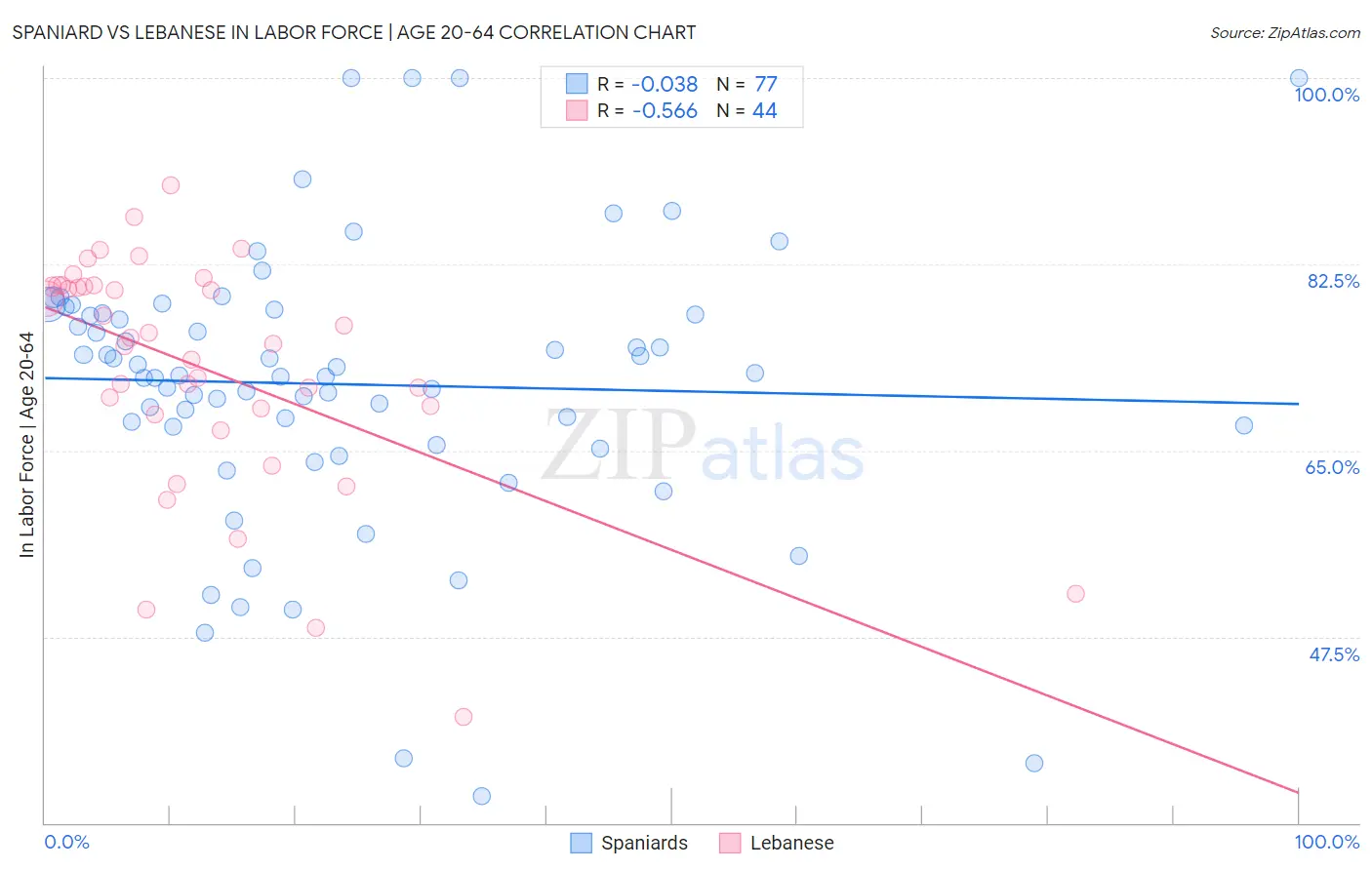 Spaniard vs Lebanese In Labor Force | Age 20-64
