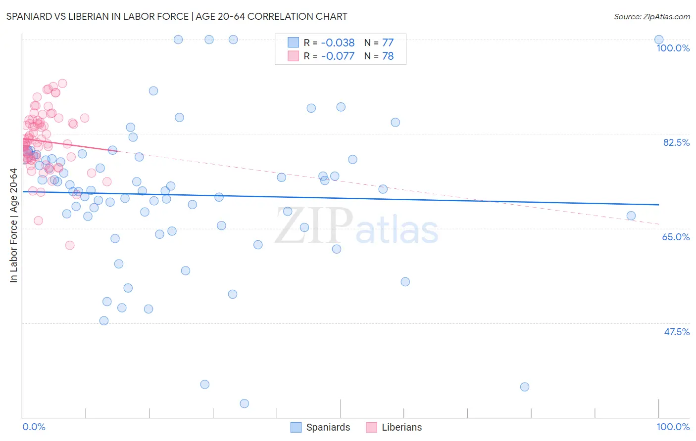 Spaniard vs Liberian In Labor Force | Age 20-64