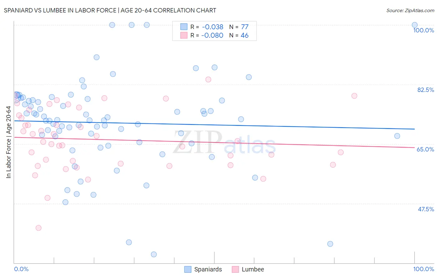 Spaniard vs Lumbee In Labor Force | Age 20-64