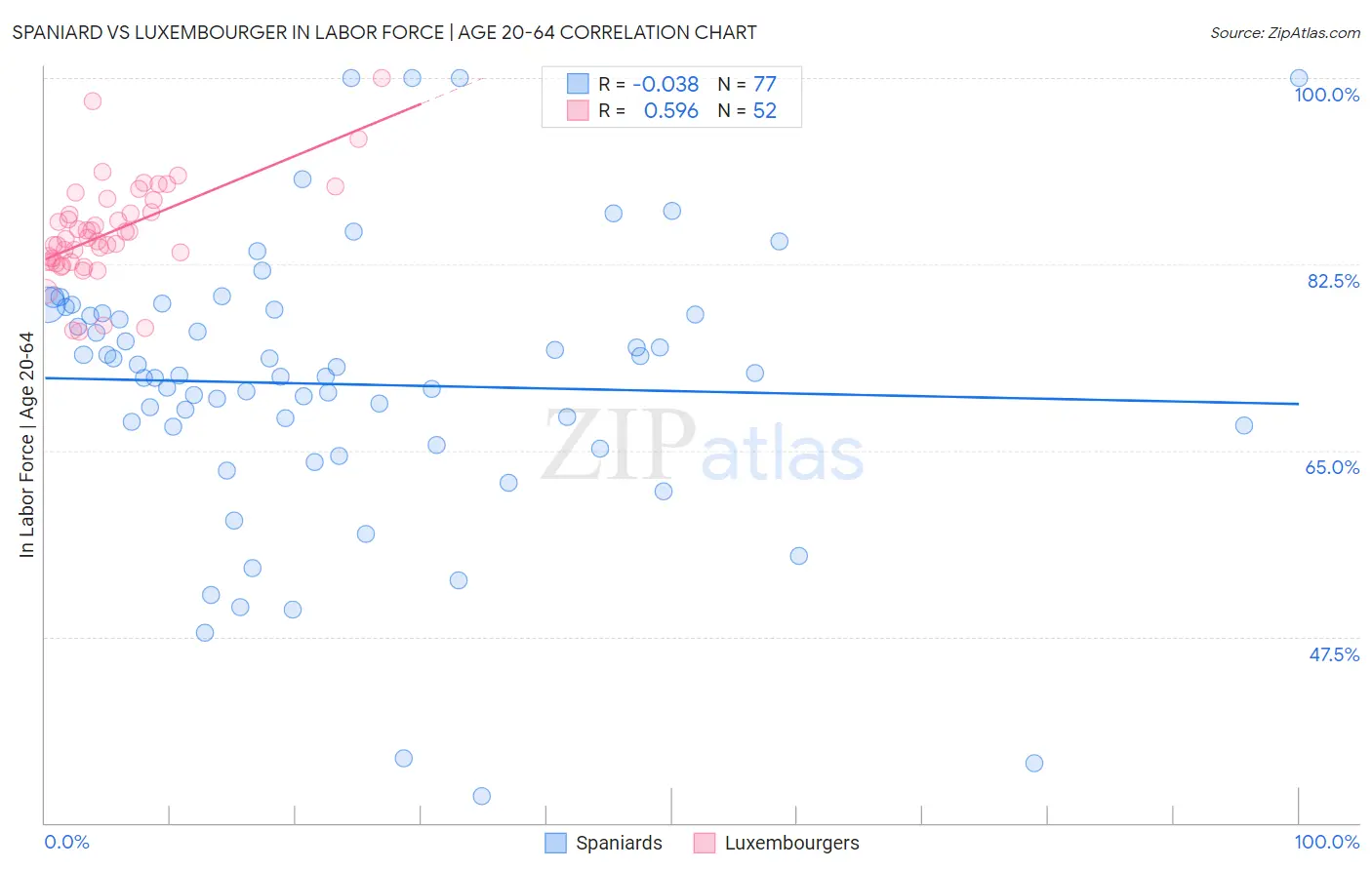 Spaniard vs Luxembourger In Labor Force | Age 20-64
